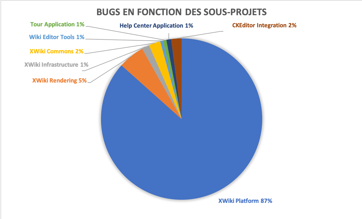 Figure 2 : Résultats de l'expérience 1 - Pourcentage de bugs en fonction des sous-projets