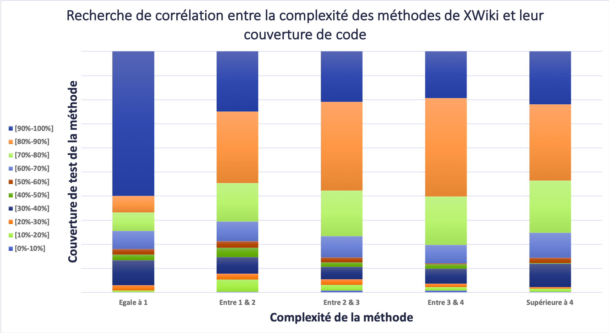 Figure 7 : Recherche de corrélation entre complexité et couverture de code