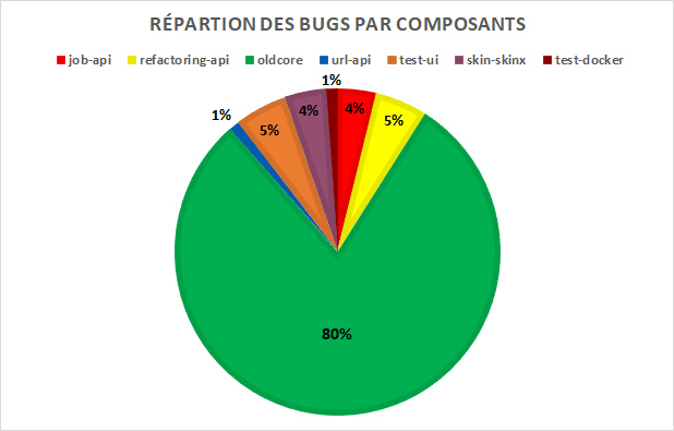 Figure 8 : Résultats de l’expérience 5 - Répartition des bugs par composants de XWiki Platform.