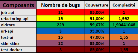 Figure 9 : Nombre de bugs, complexité et couverture de code des composants de la Figure 8