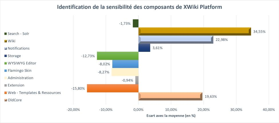 Figure 6 : Indice de sensibilité des différents composants de XWiki Platform.