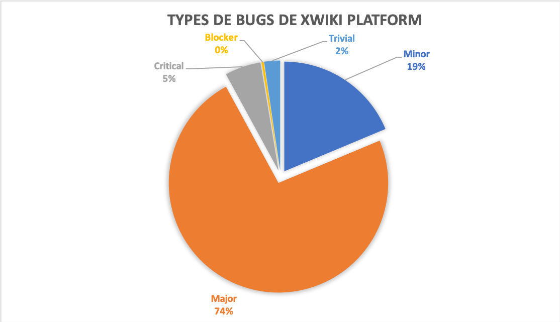 Figure 4 : Représentation des types de bugs présents dans XWiki Platform.