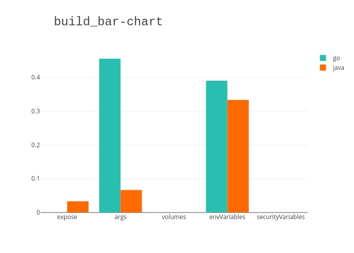 Figure 2: Graph bar build