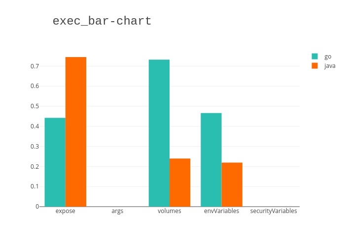 Figure 3: Graph bar exec