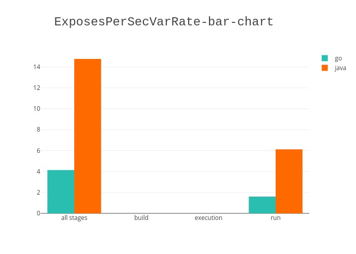 Figure 5: Graph bar Expose per SecVar