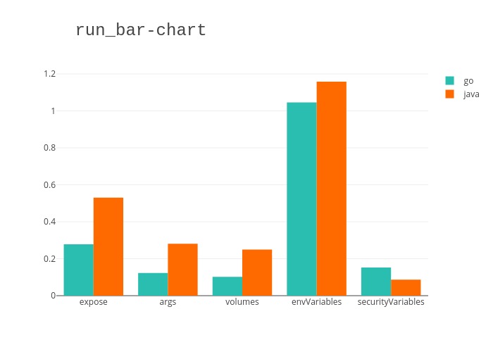 Figure 4: Graph bar run