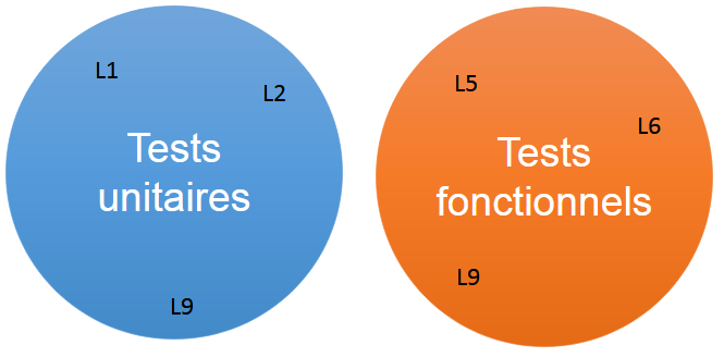 Figure 4 : Exemple de deux ensembles de lignes couvertes par TU et TF