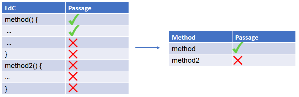 Figure 6 : Représentation de la couverture de lignes d'un test pour deux méthodes