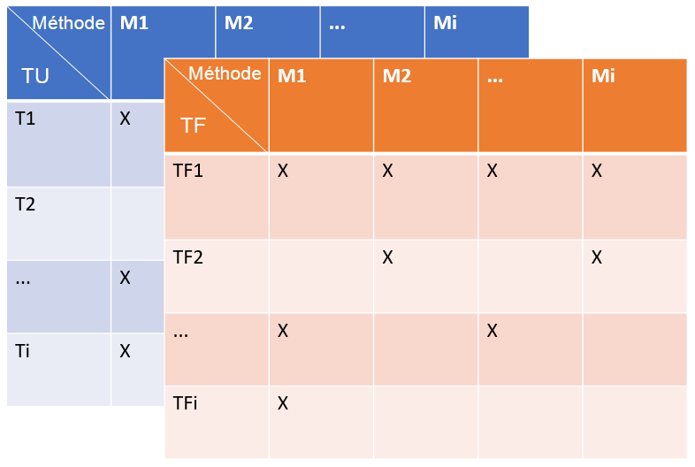 Figure 7 : Exemple de matrices de couverture de méthodes obtenues à la fin du lancement de tous les tests unitaires et fonctionnels