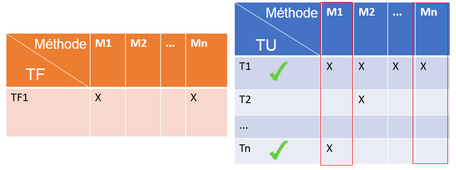 Figure 12 : Exemple de matrices de couverture de méthodes par un test fonctionnel et par tous les tests unitaires