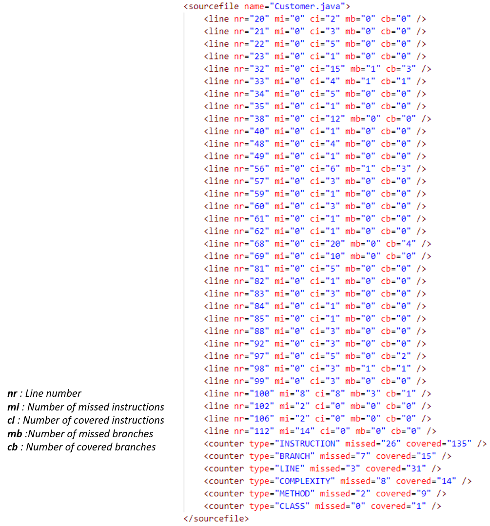 Figure 24 : Echantillon du fichier XML généré par JaCoCo