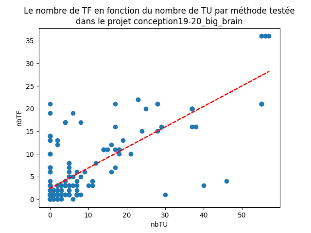 Figure 21 : nuage de points représentant le nombre de TF en fonction du nombre de TU par méthode pour un projet