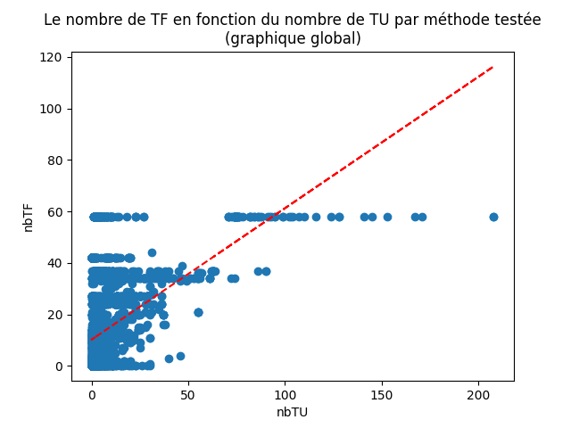 Figure 20: nuage de points cumulés de tous les projets représentant le nombre de TF en fonction du nombre de TU par méthode testée
