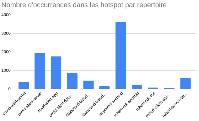 Figure 4: Nombre d'occurrences par hotspots par répertoires