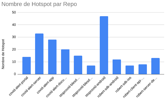 Figure 5: Nombre d’hotspots par répertoires