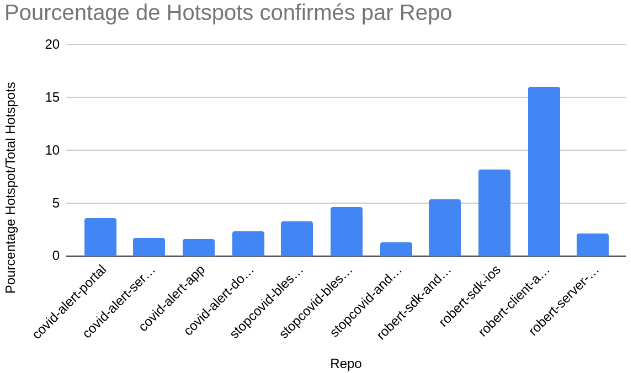 Figure 6: Pourcentage de vrais hotspots par répertoires