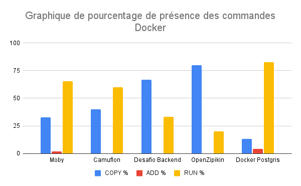 Figure 1 - Résultat de l'analyse des commandes Docker