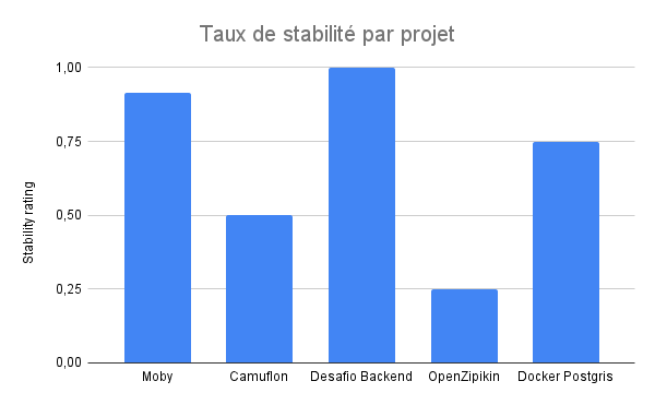 Figure 4 - Résultat du taux de stabilité des projets