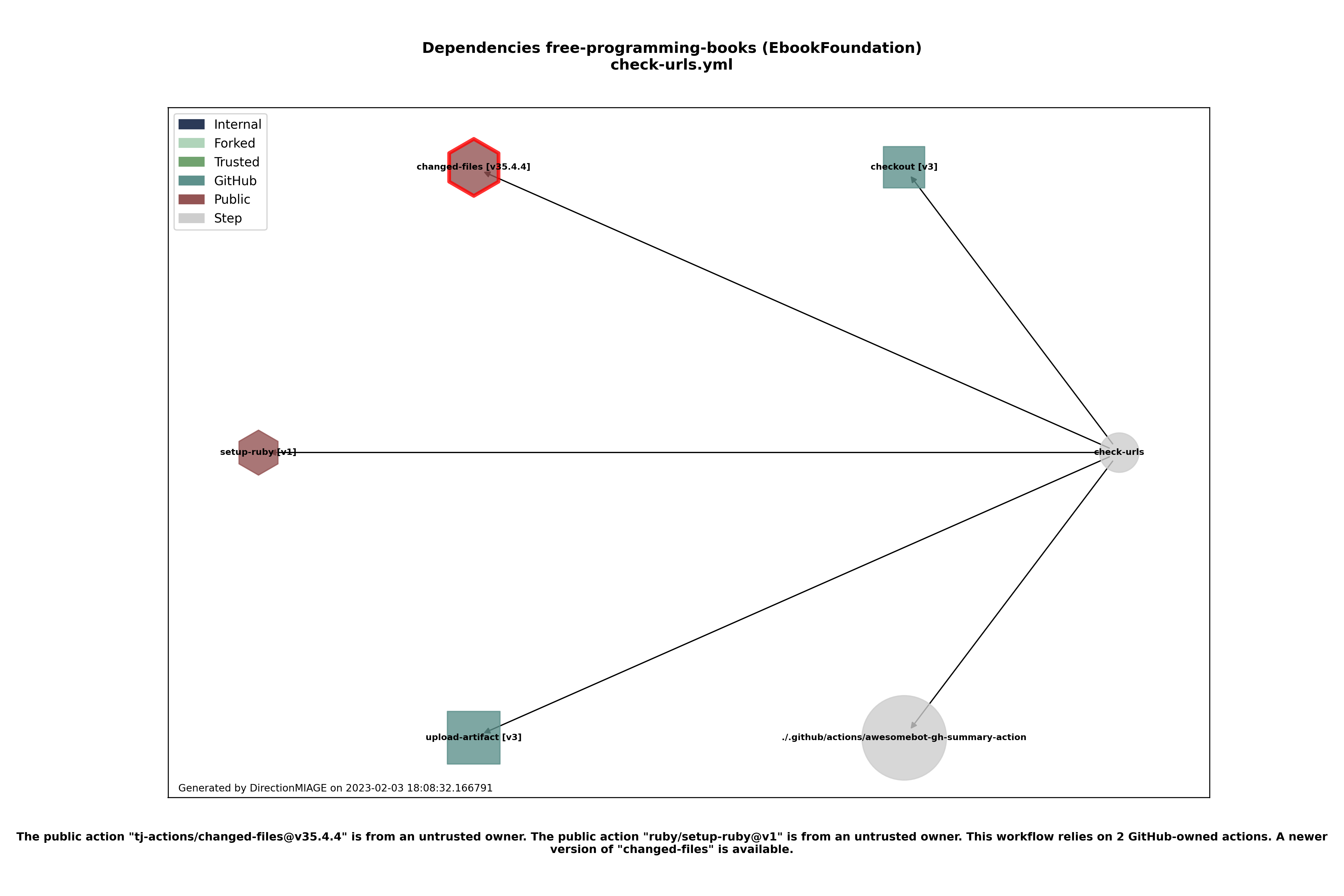 Dependencies check-urls.yml