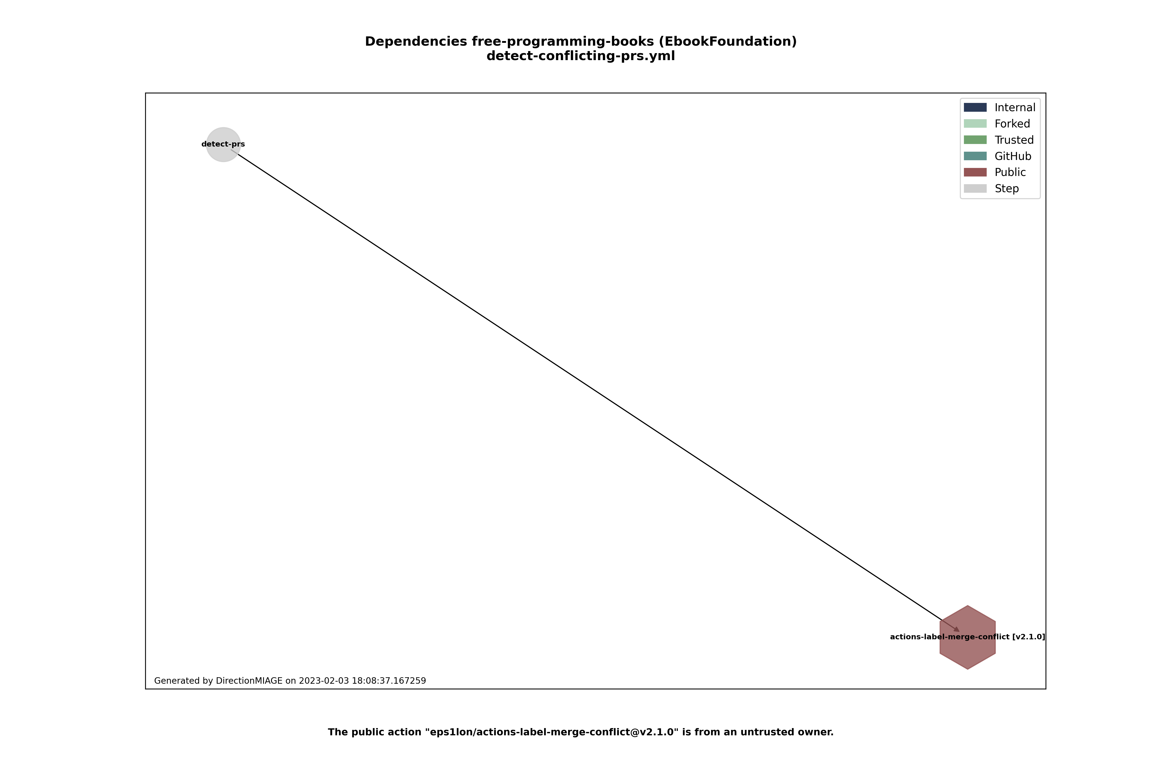 Dependencies detect-conflicting-prs.yml