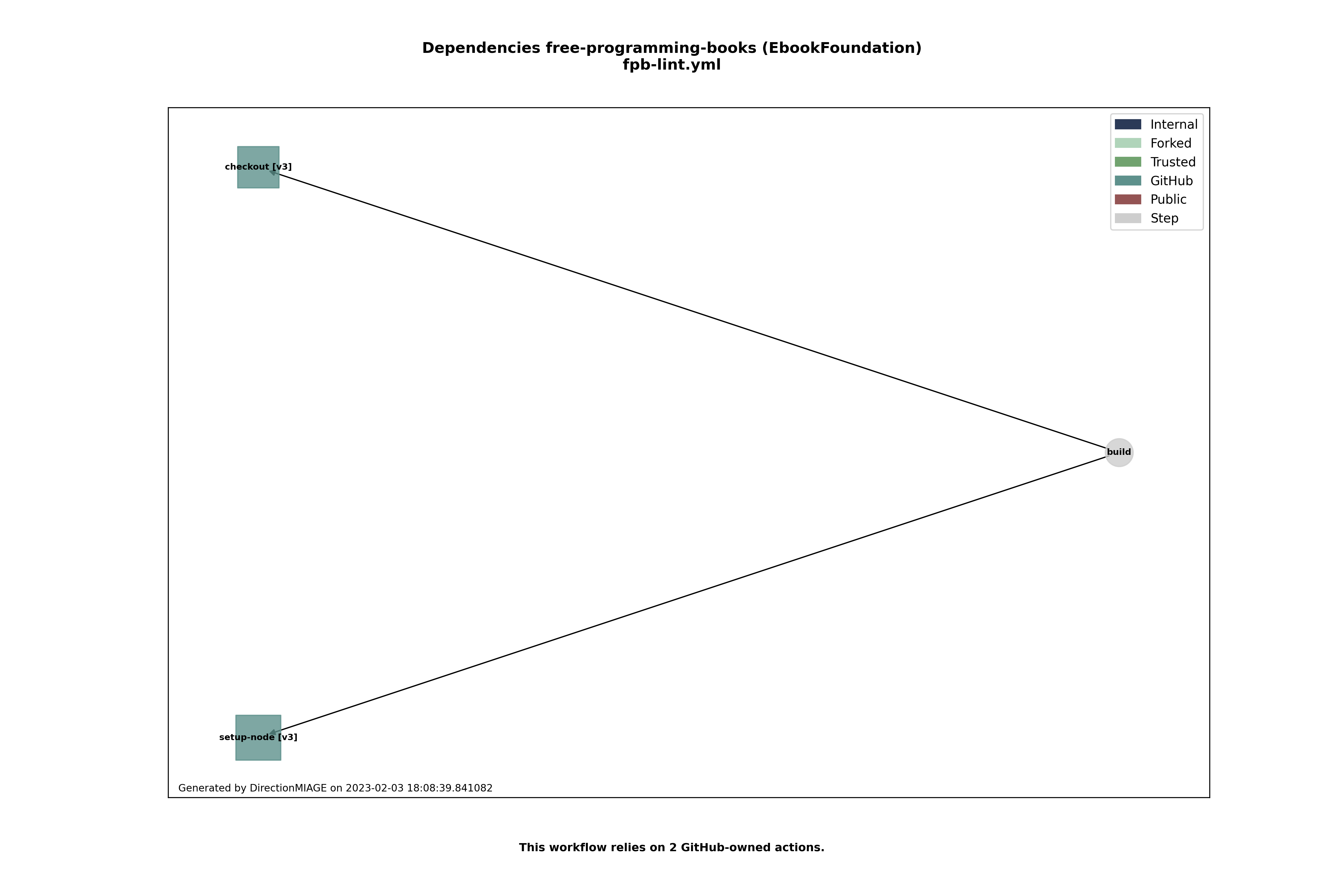 Dependencies fpb-lint.yml