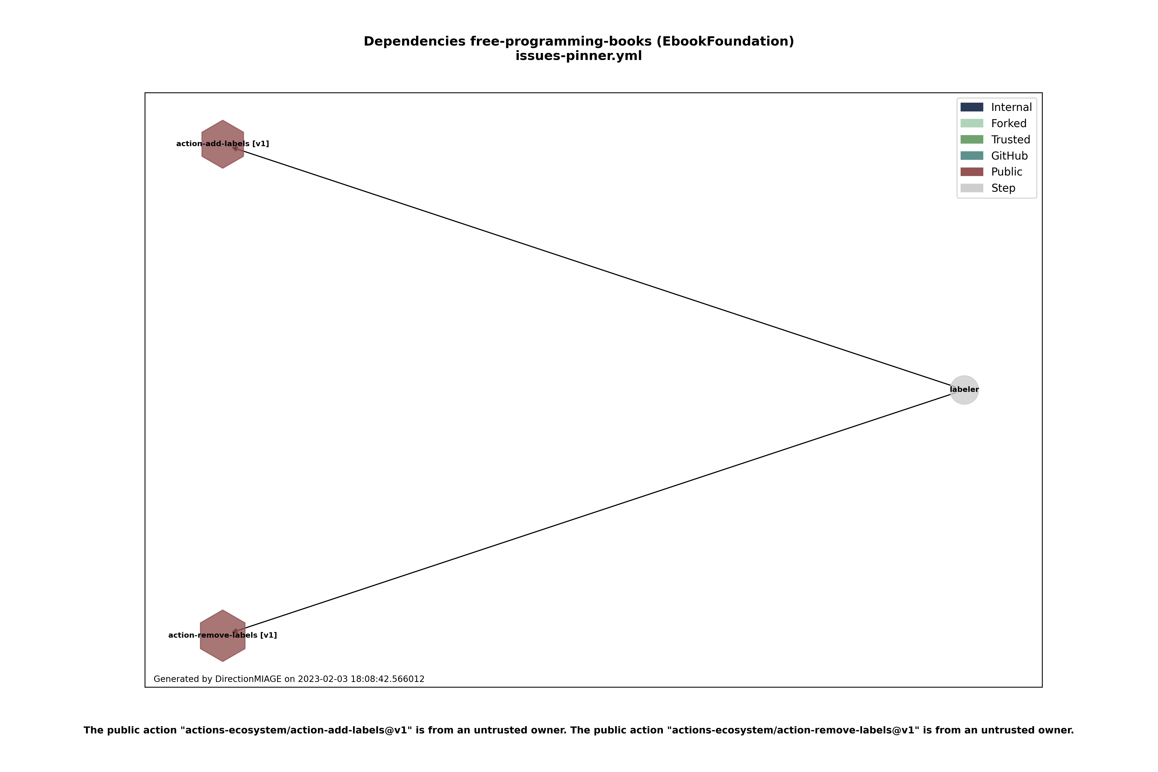 Dependencies issues-pinner.yml