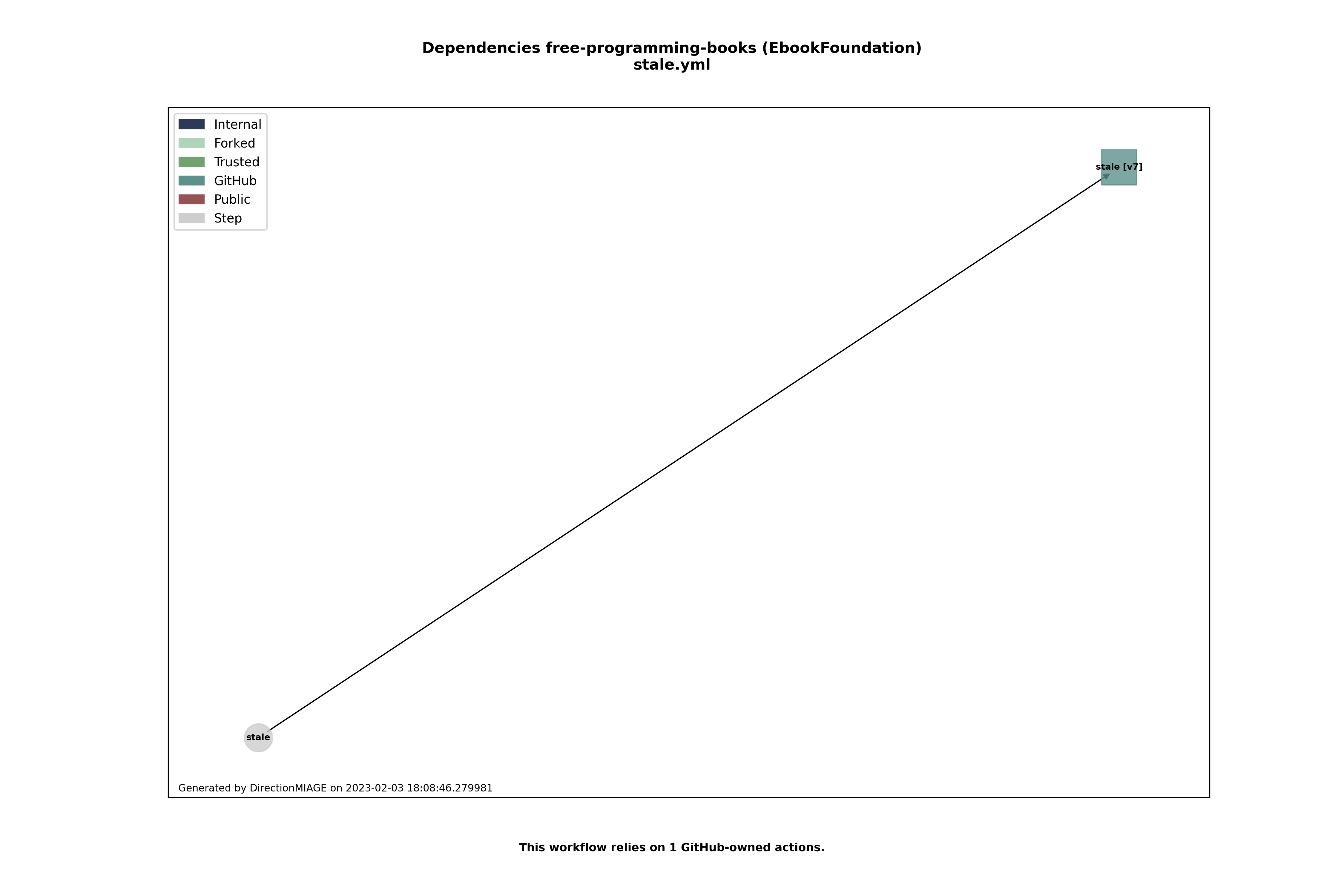 Dependencies stale.yml