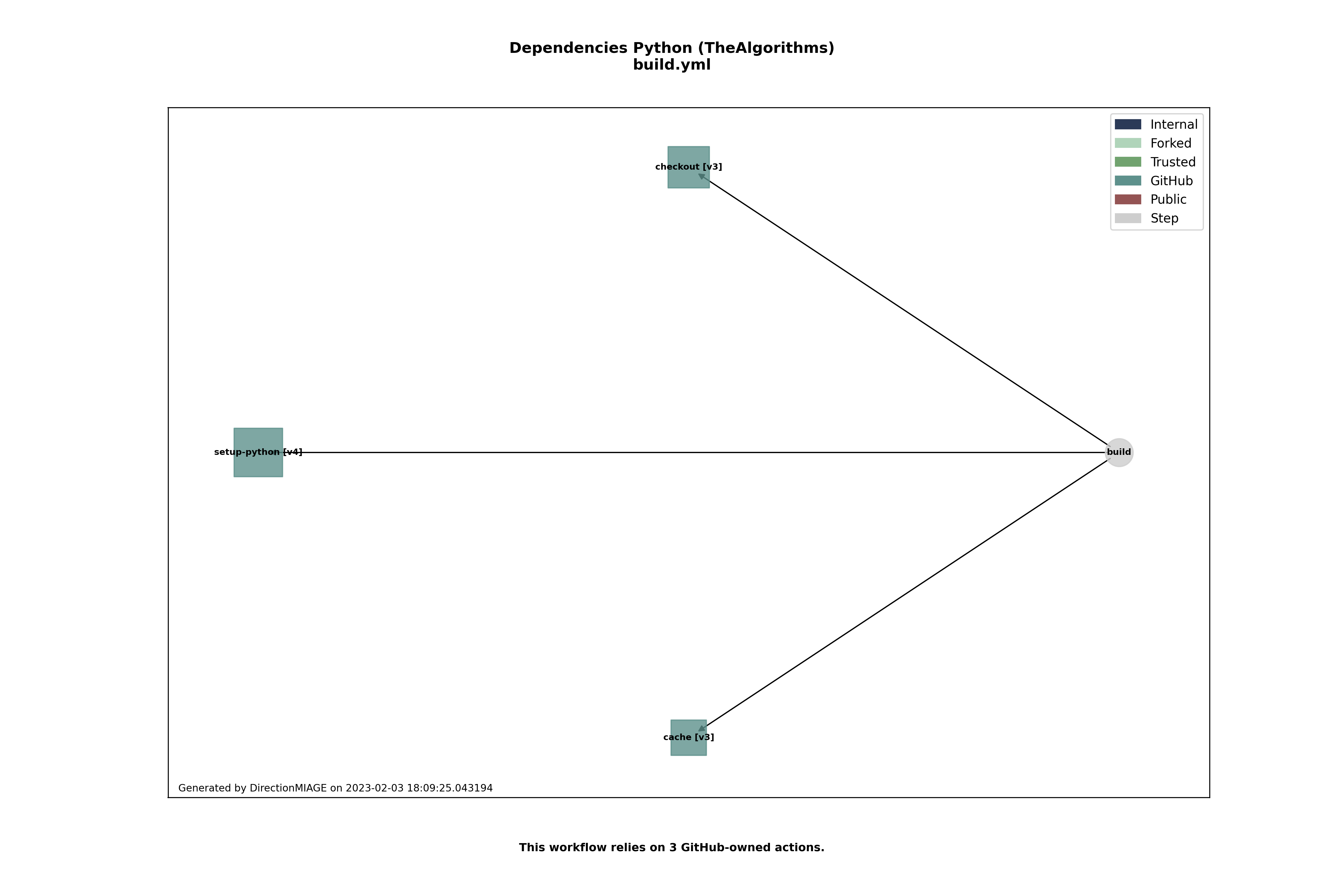 Dependencies build.yml