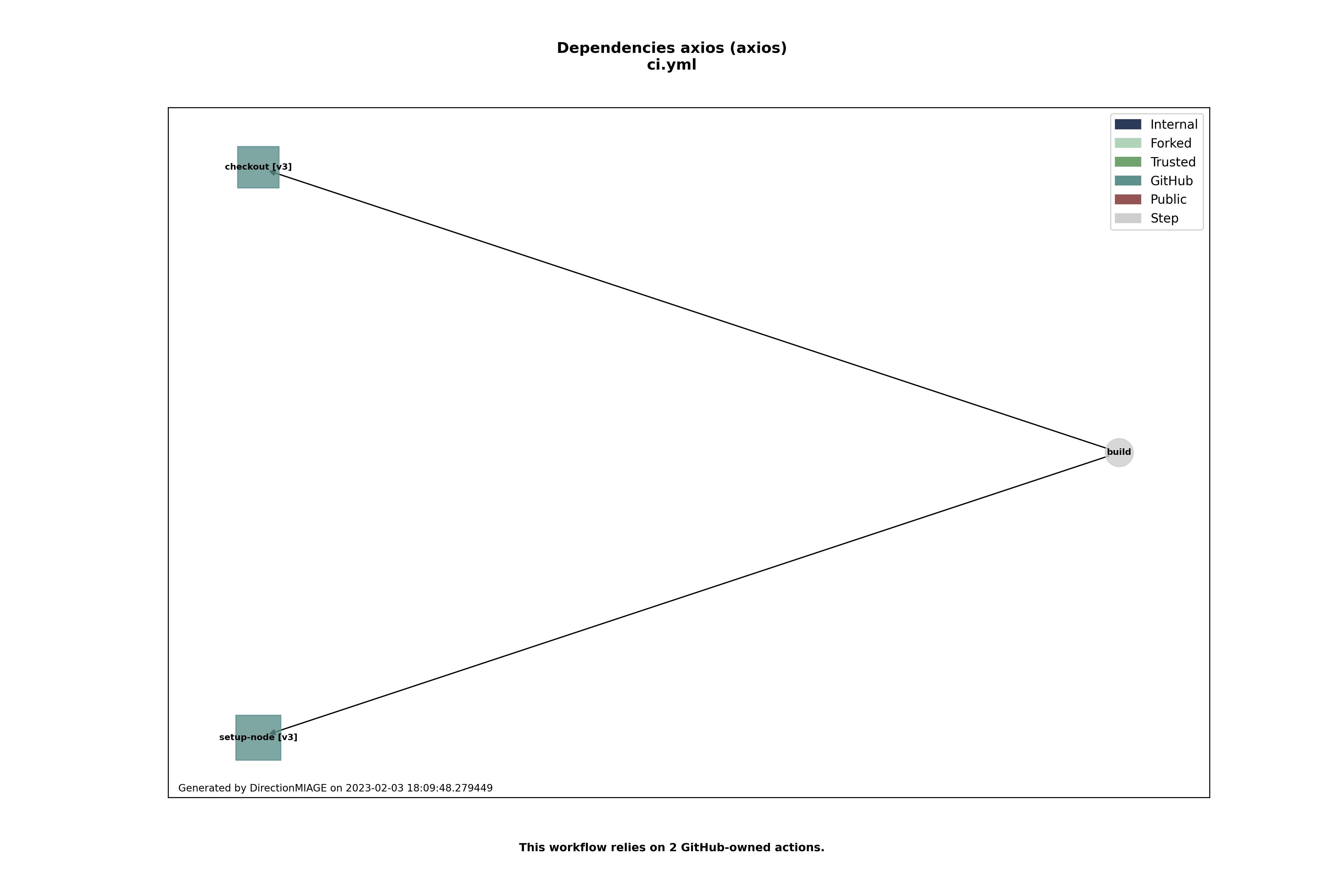 Dependencies ci.yml