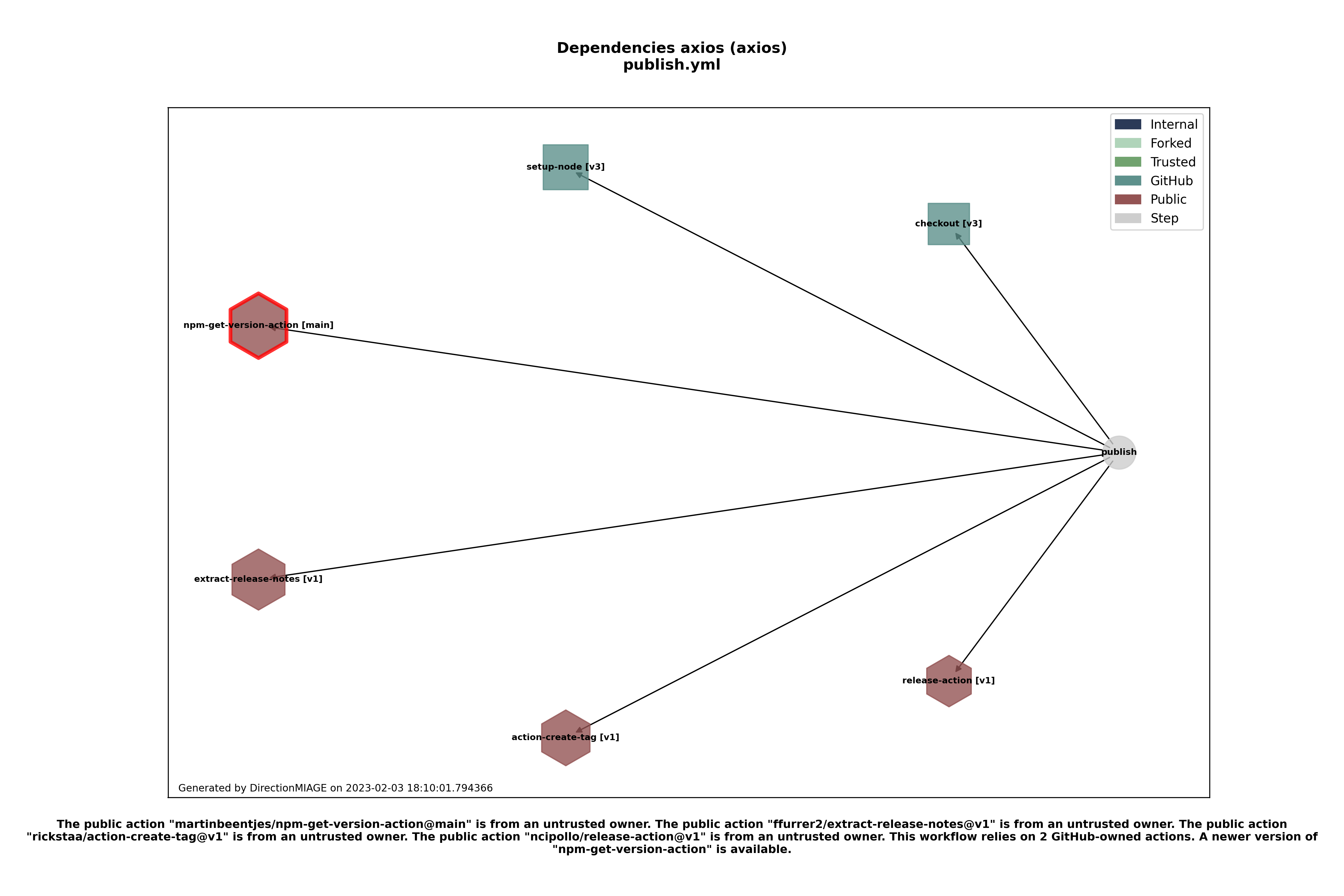 Dependencies publish.yml