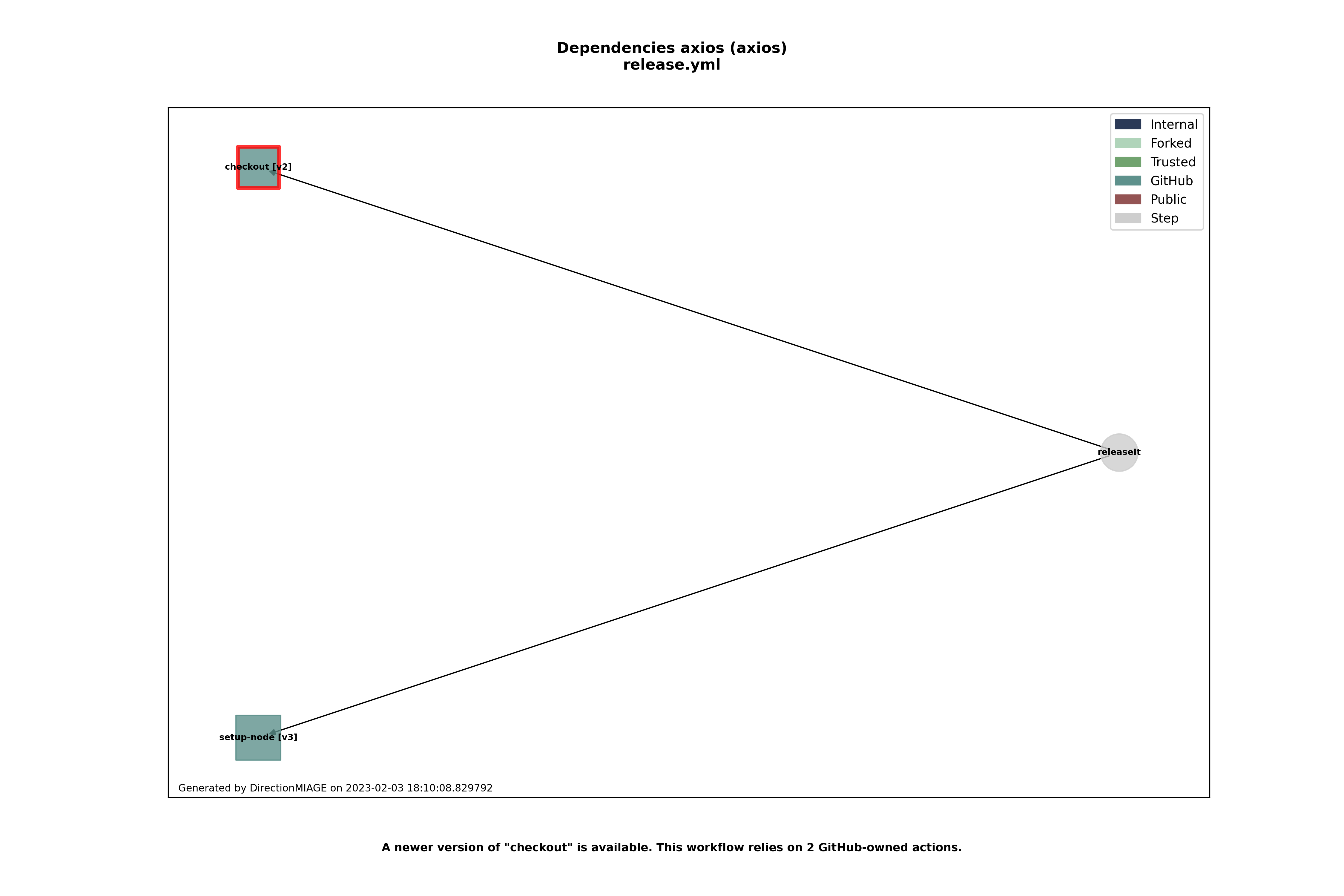 Dependencies release.yml