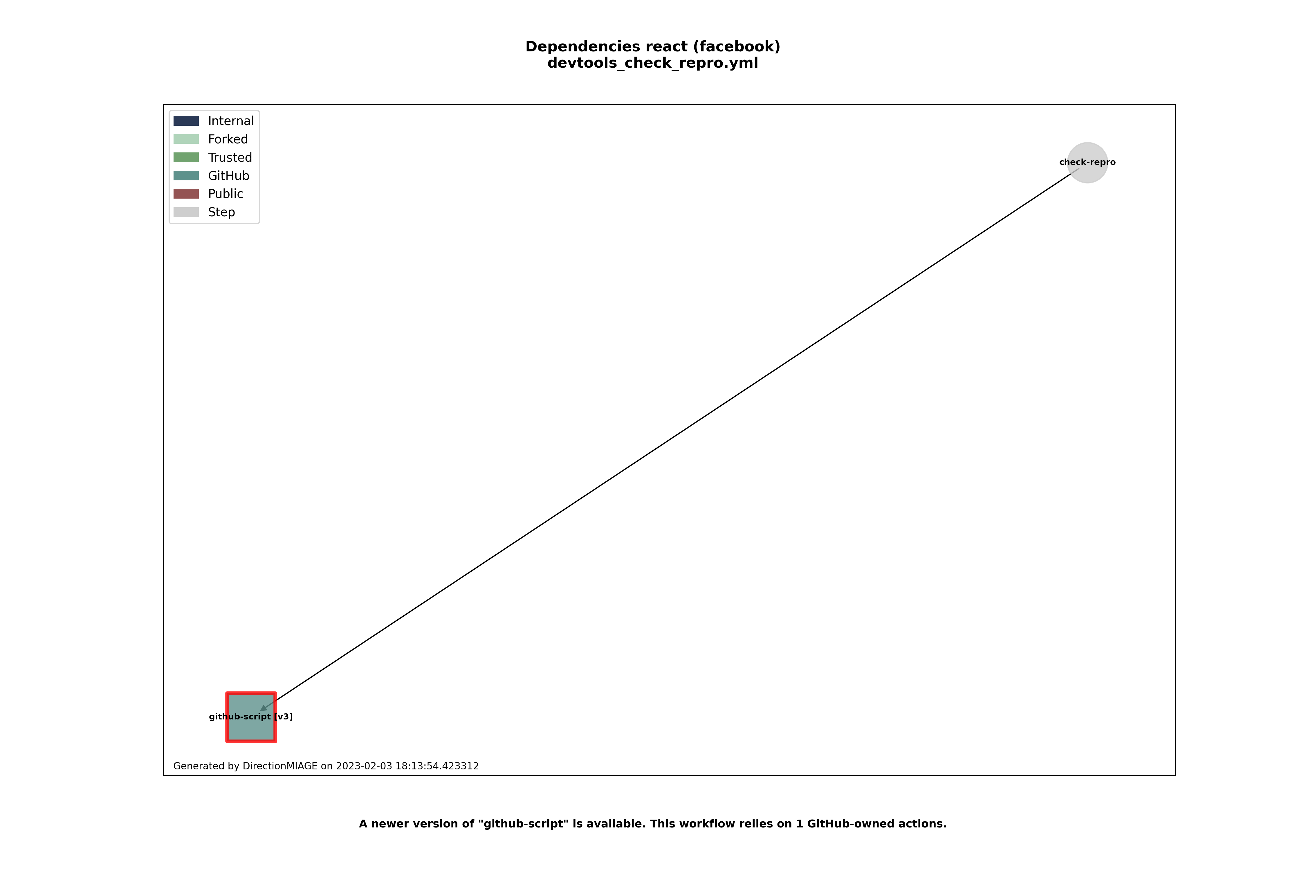 Dependencies devtools_check_repro.yml