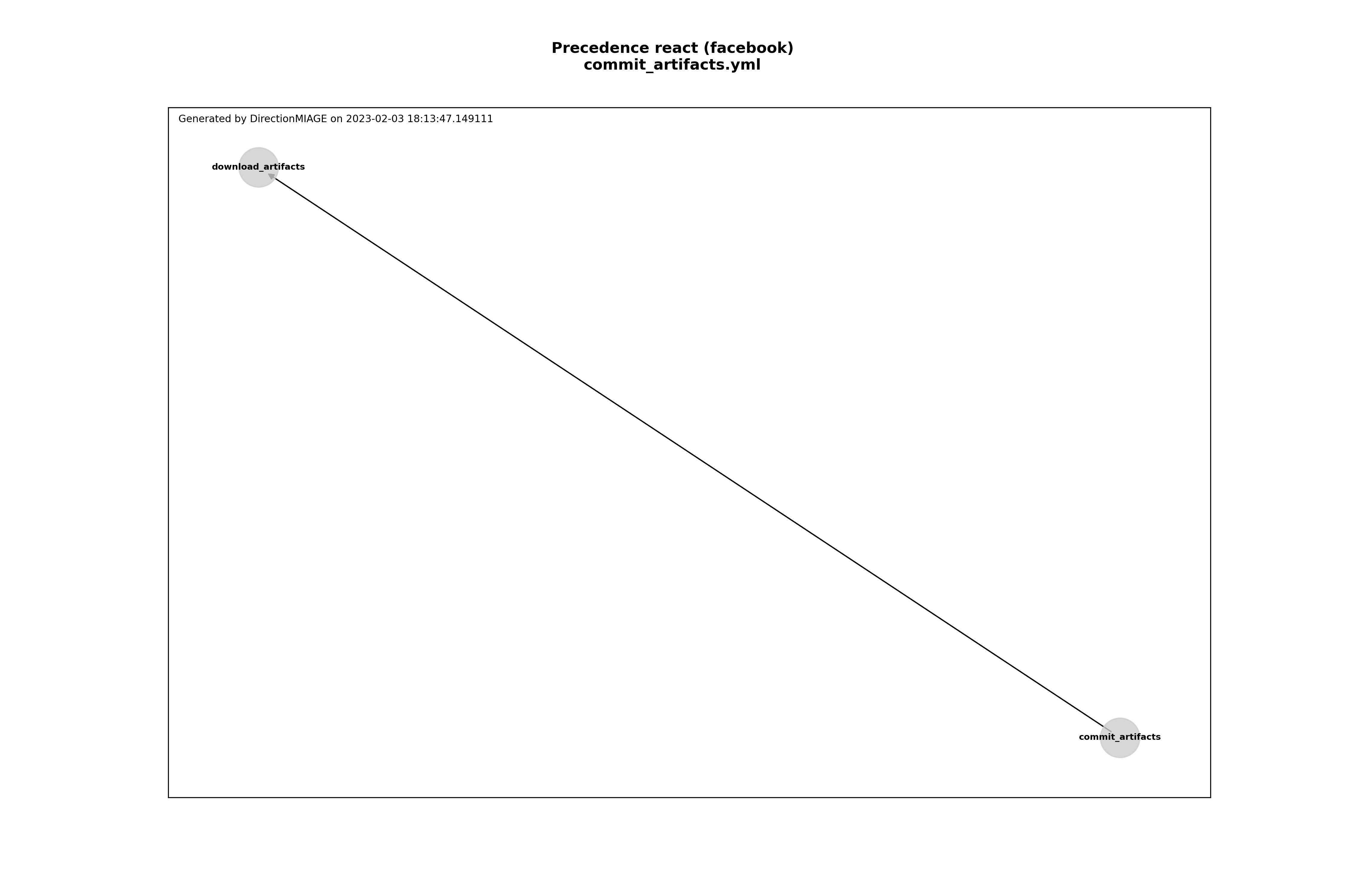 Precedence commit_artifacts.yml