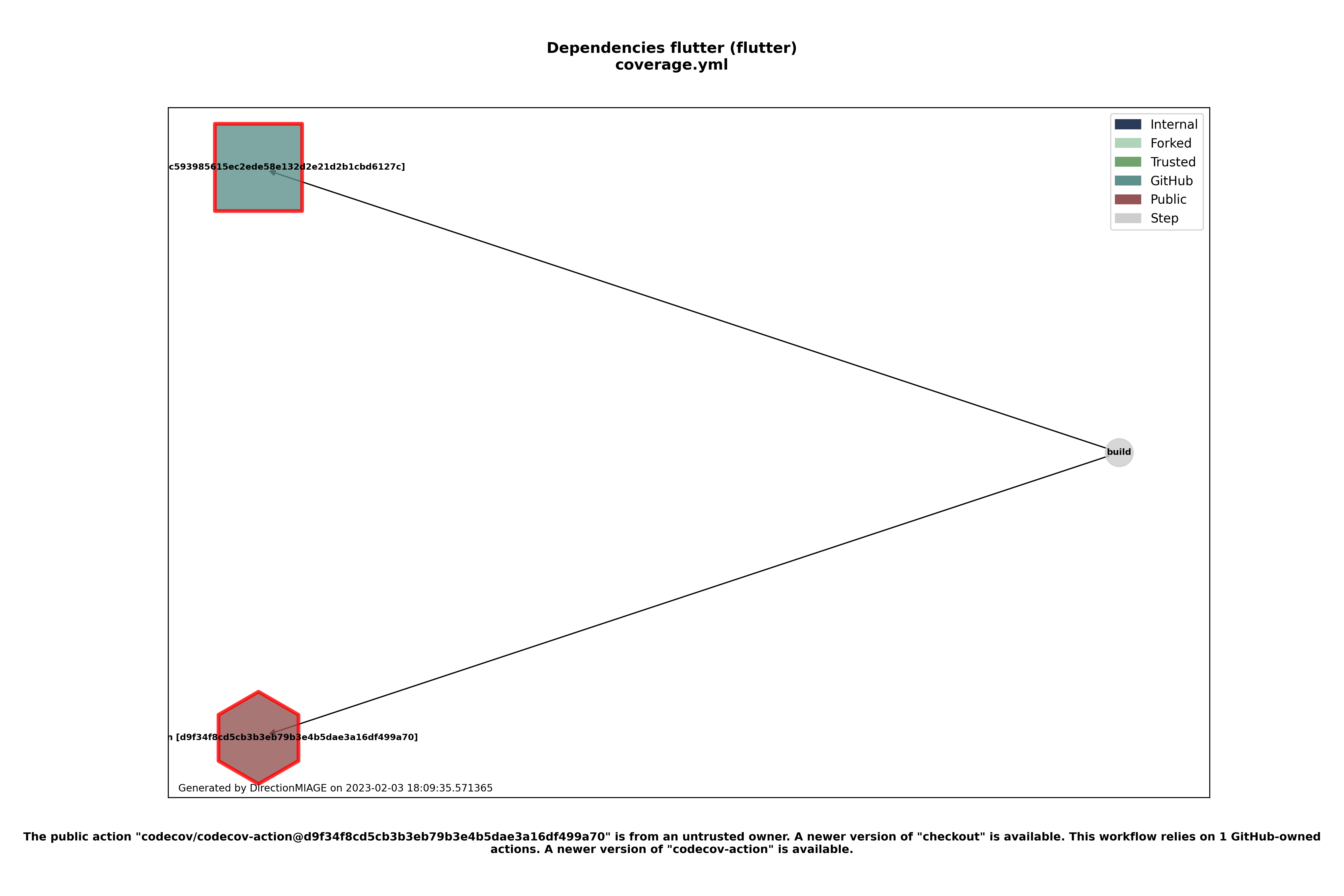 Dependencies coverage.yml