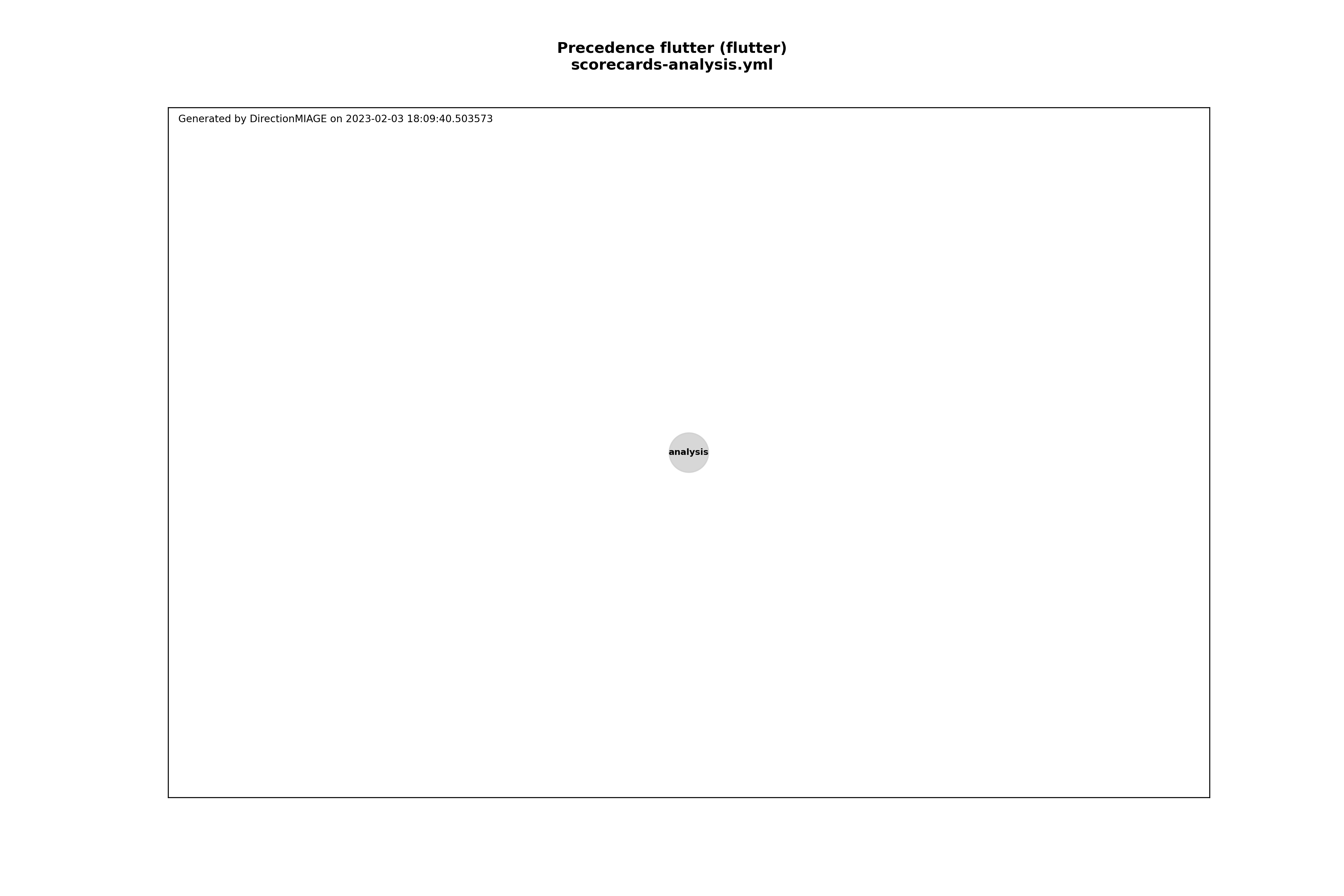 Precedence scorecards-analysis.yml