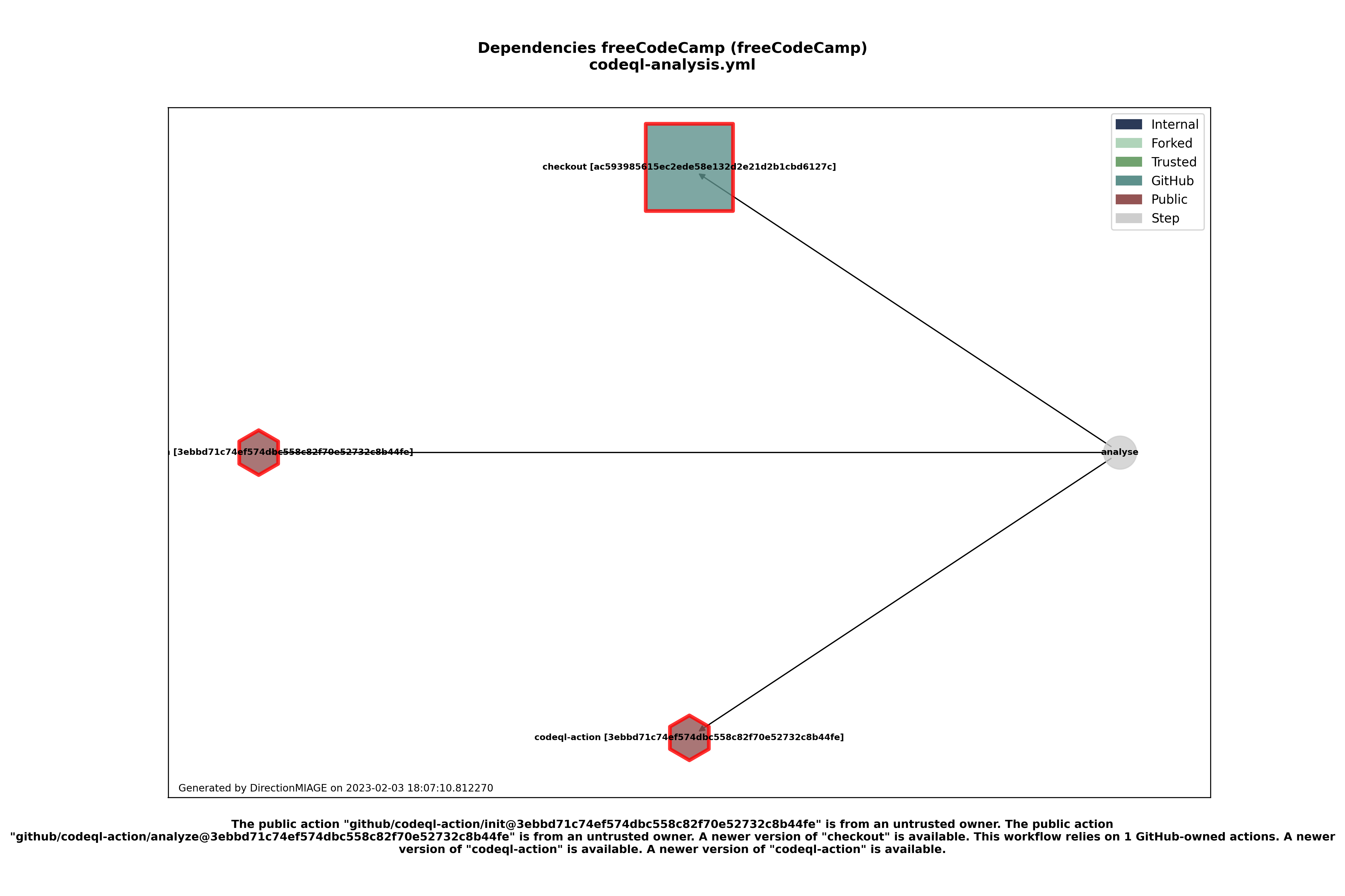 Dependencies codeql-analysis.yml