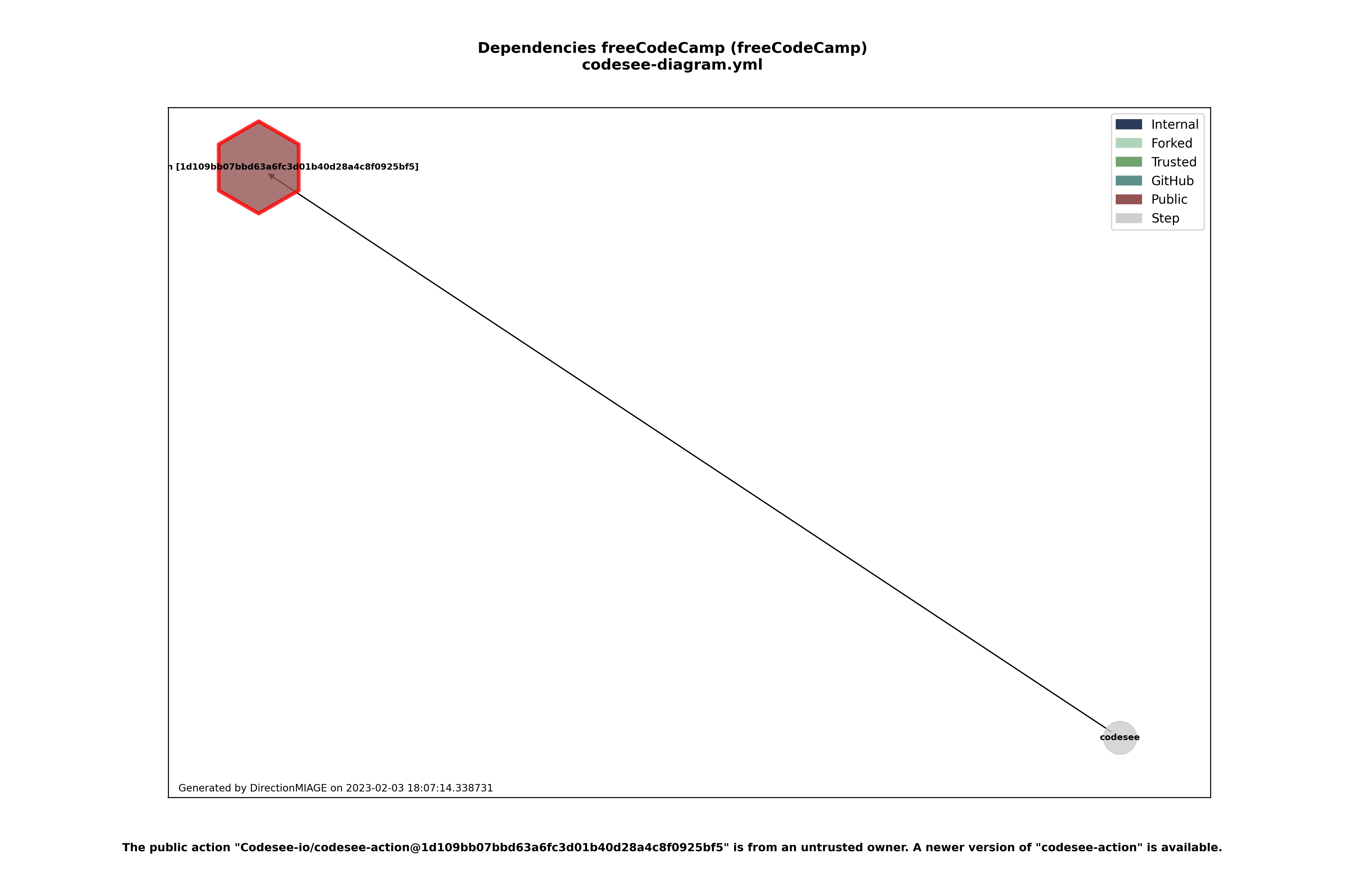 Dependencies codesee-diagram.yml