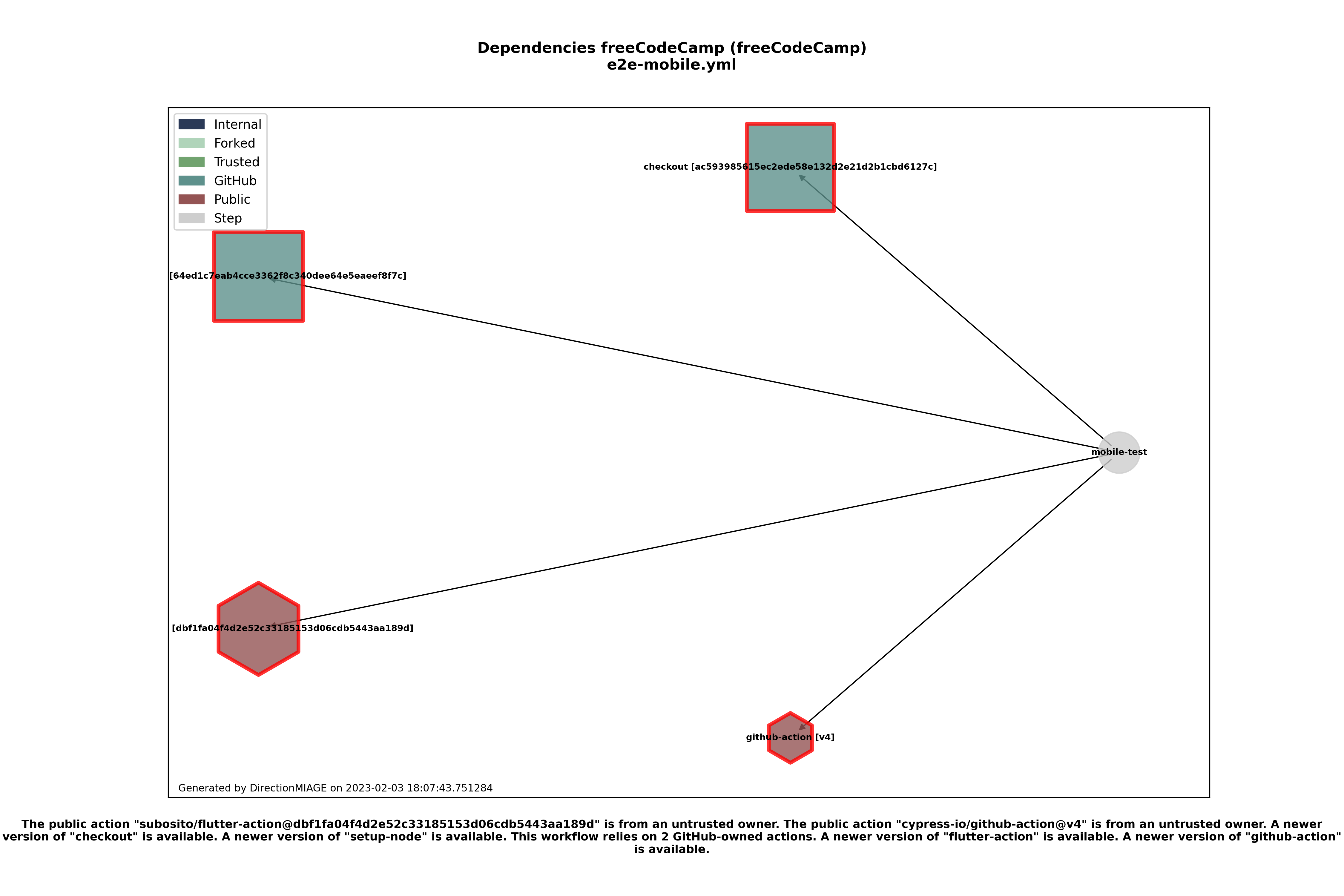 Dependencies e2e-mobile.yml