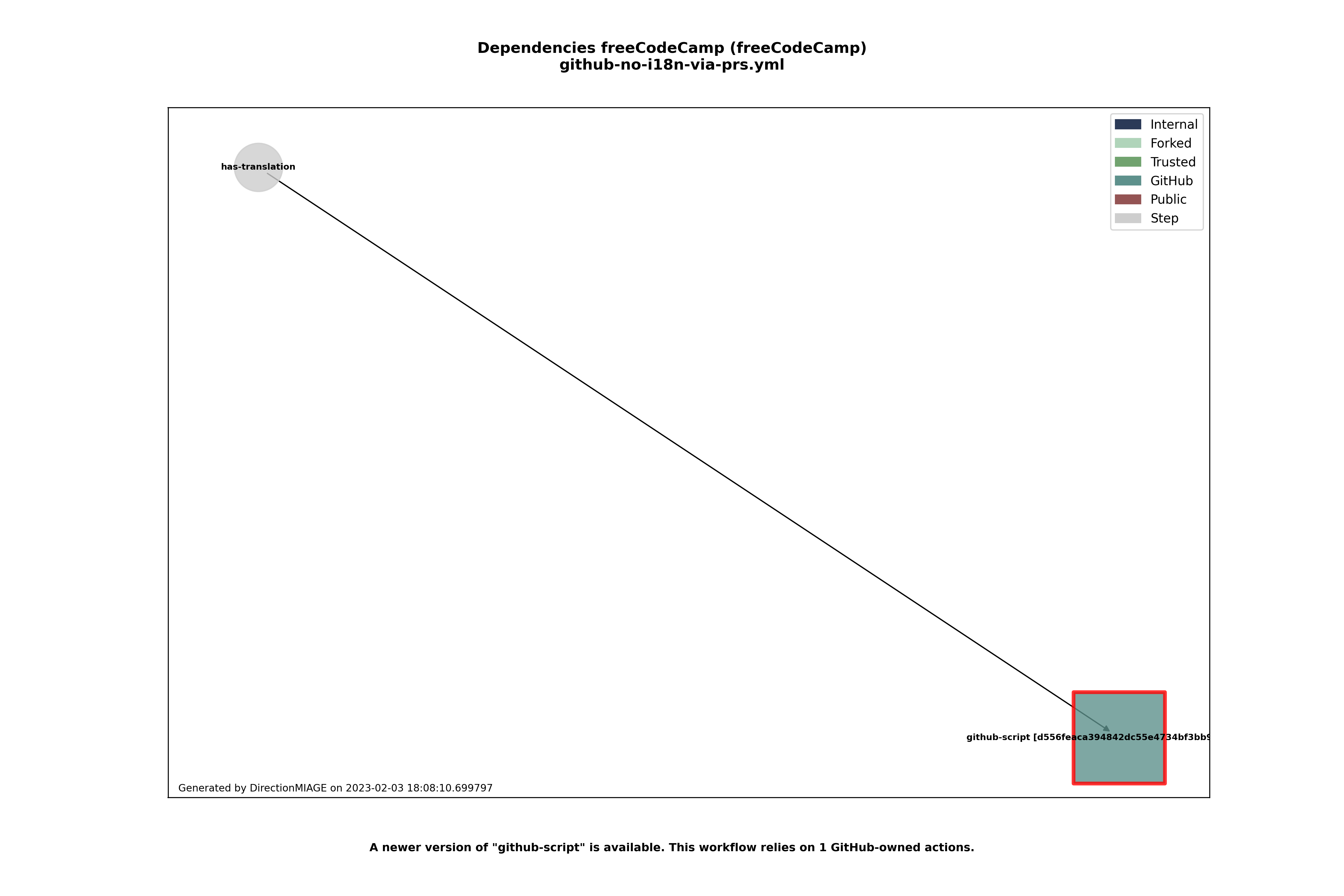 Dependencies github-no-i18n-via-prs.yml