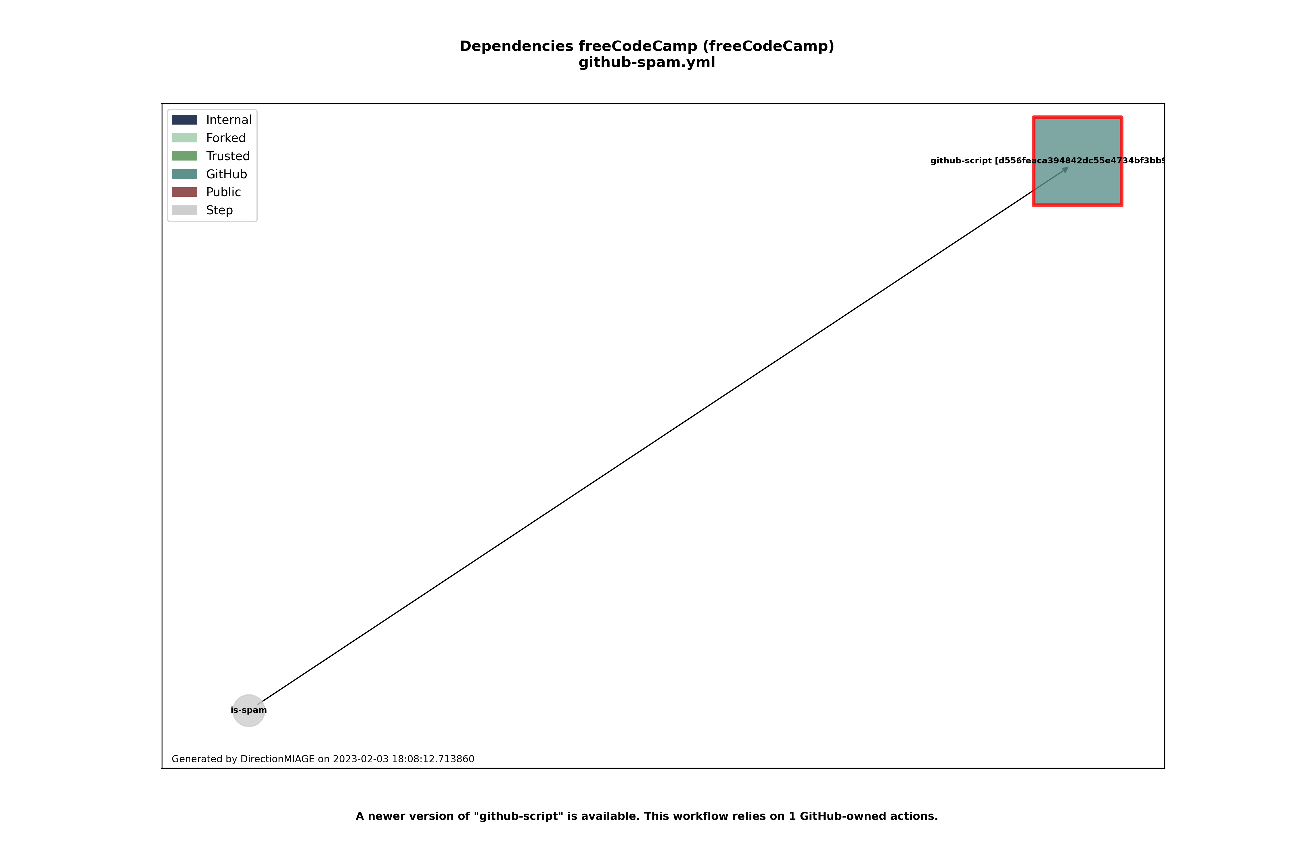 Dependencies github-spam.yml