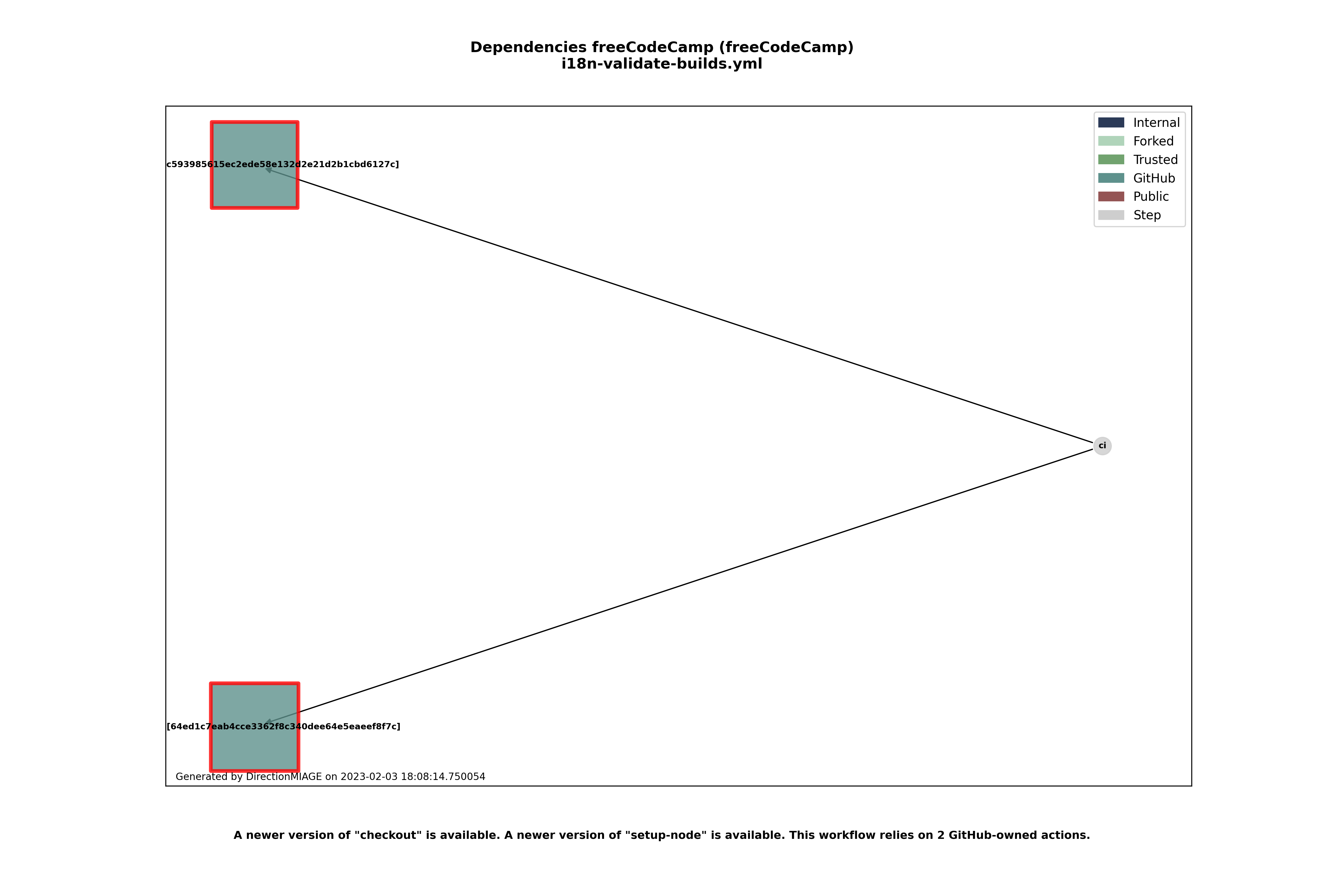 Dependencies i18n-validate-builds.yml