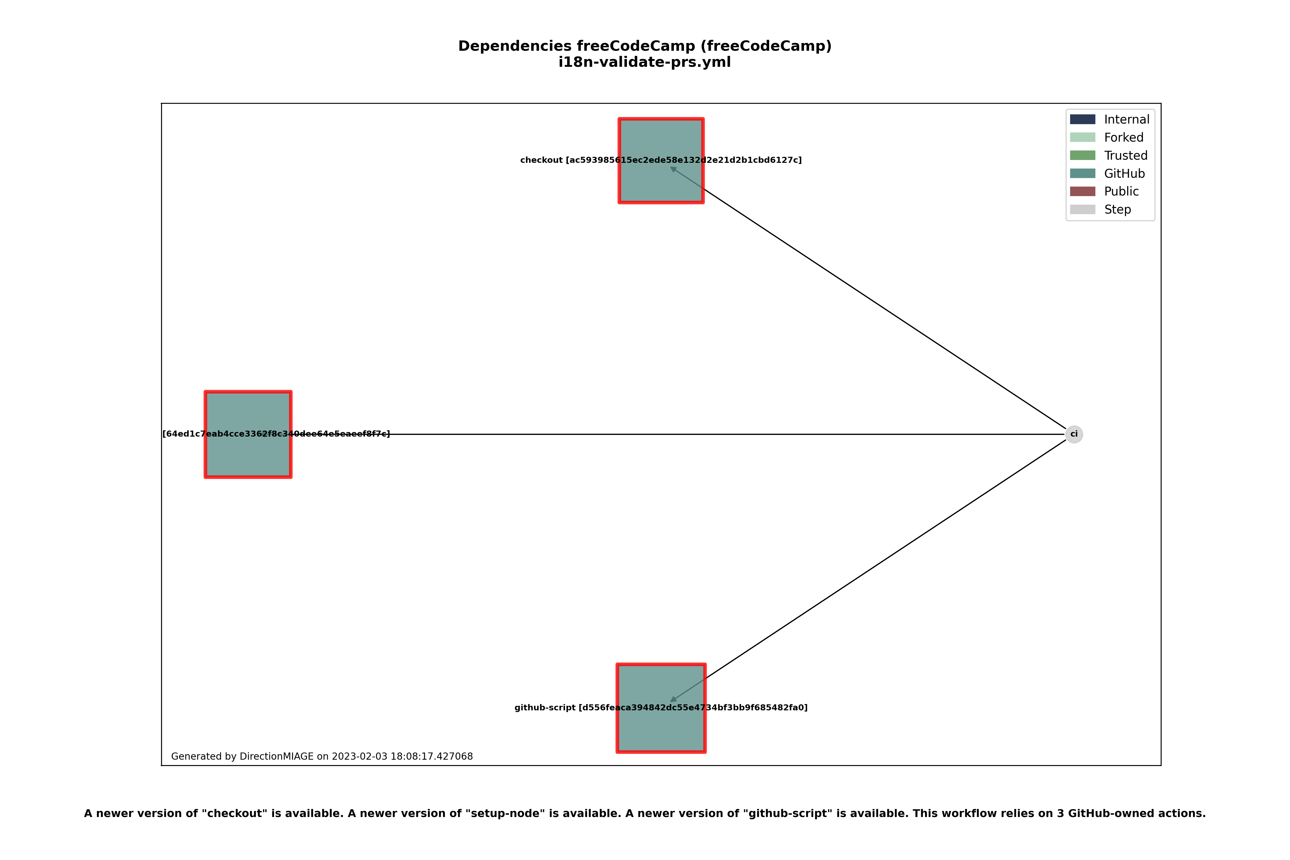 Dependencies i18n-validate-prs.yml