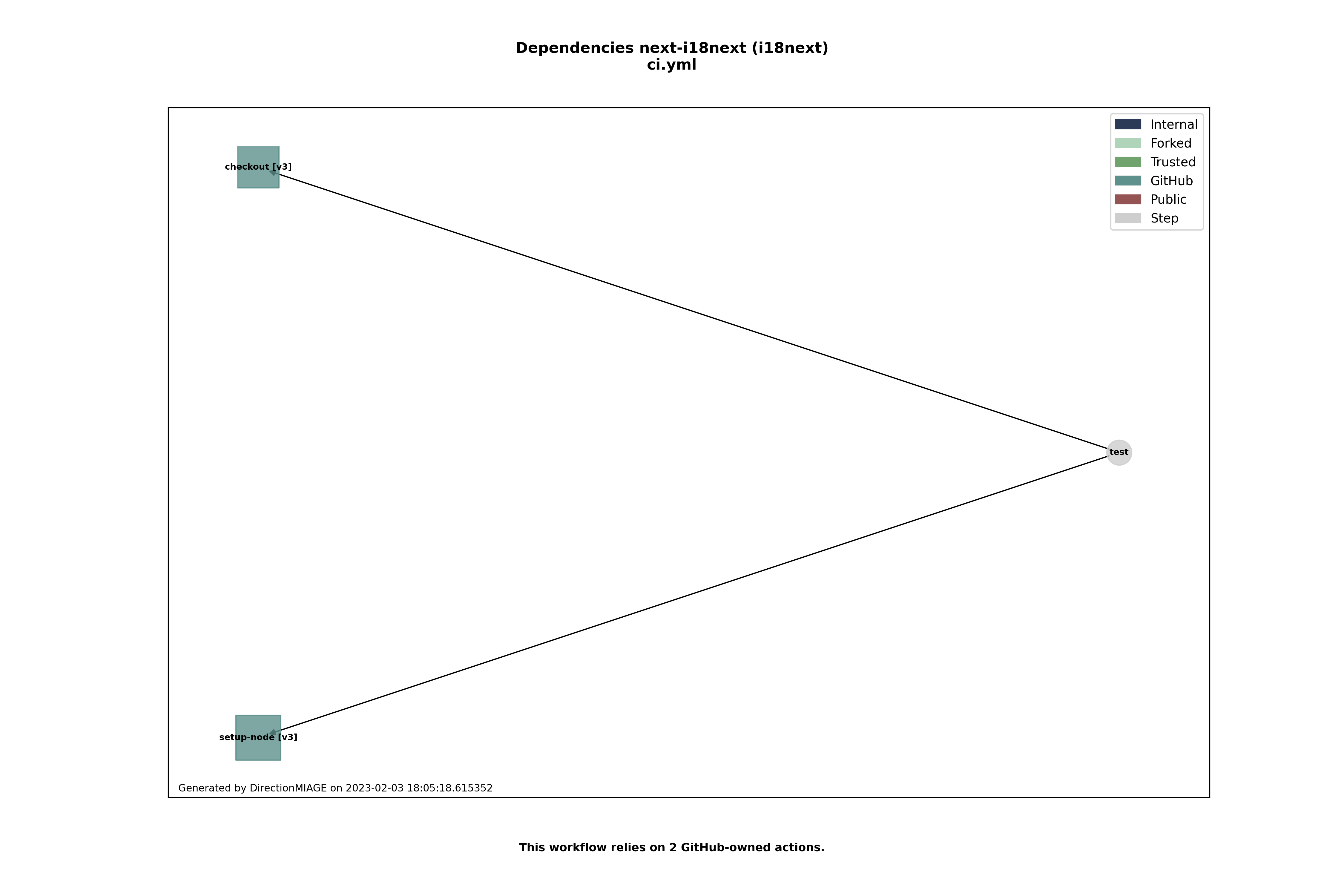 Dependencies ci.yml