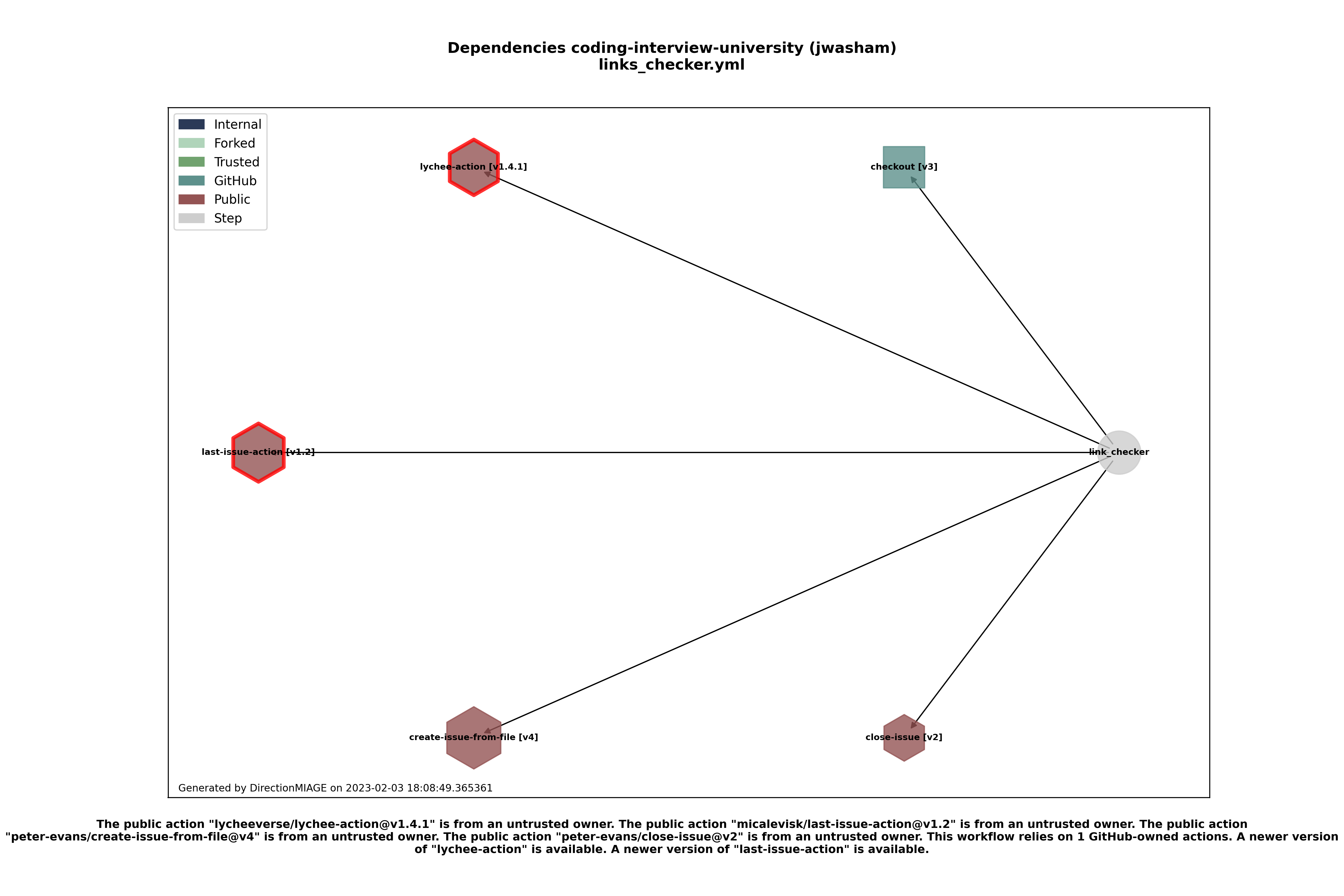 Dependencies links_checker.yml