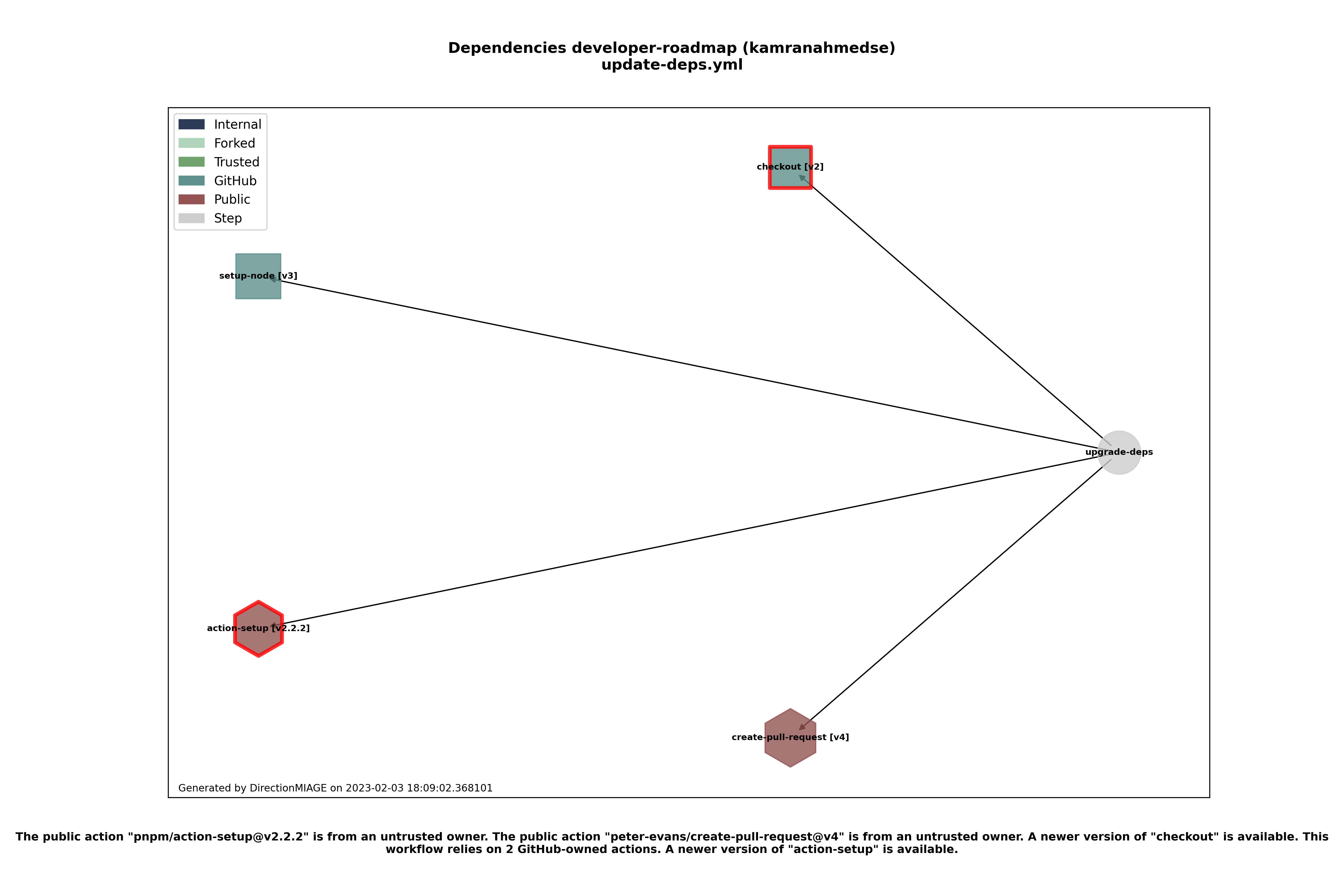 Dependencies update-deps.yml