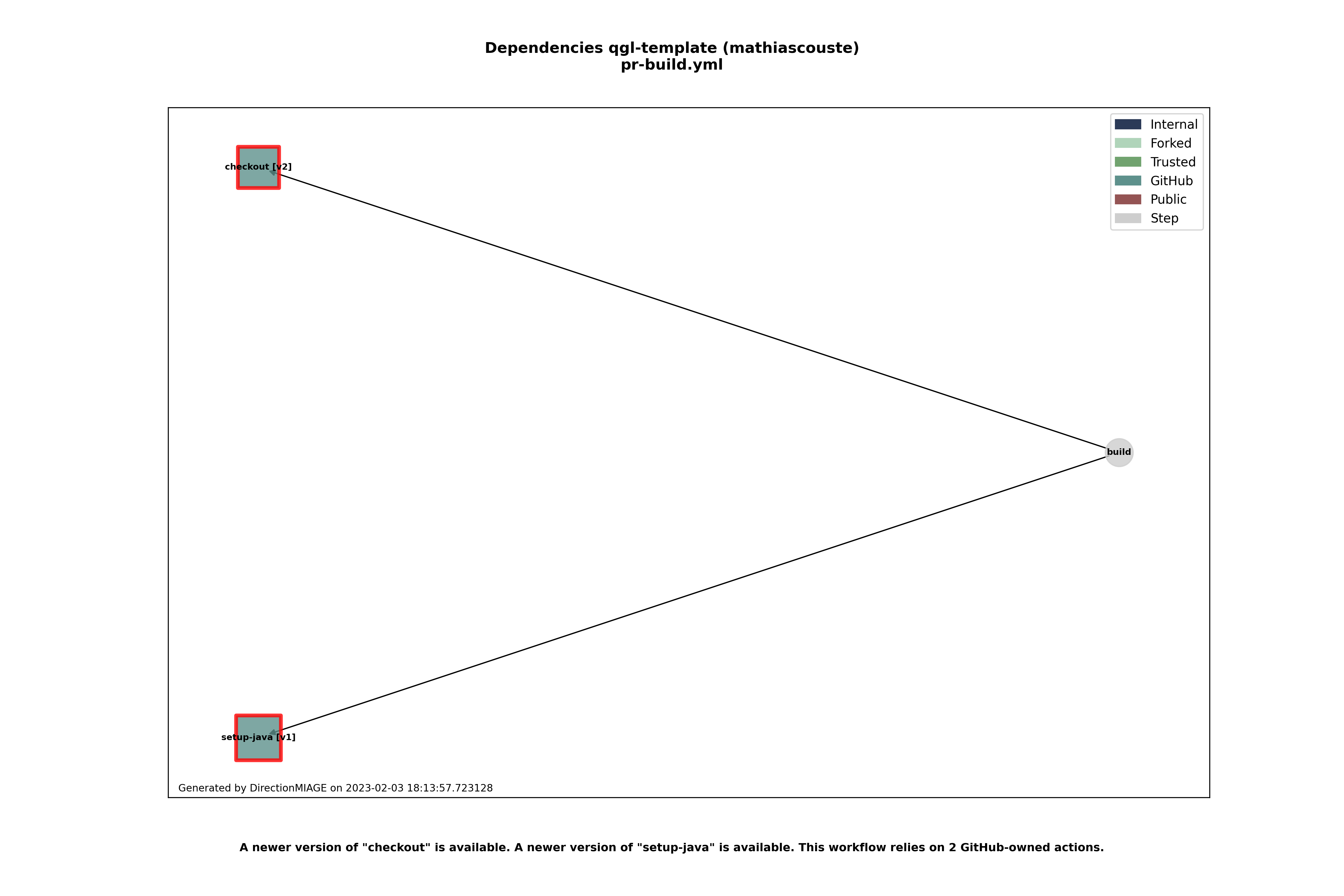 Dependencies pr-build.yml