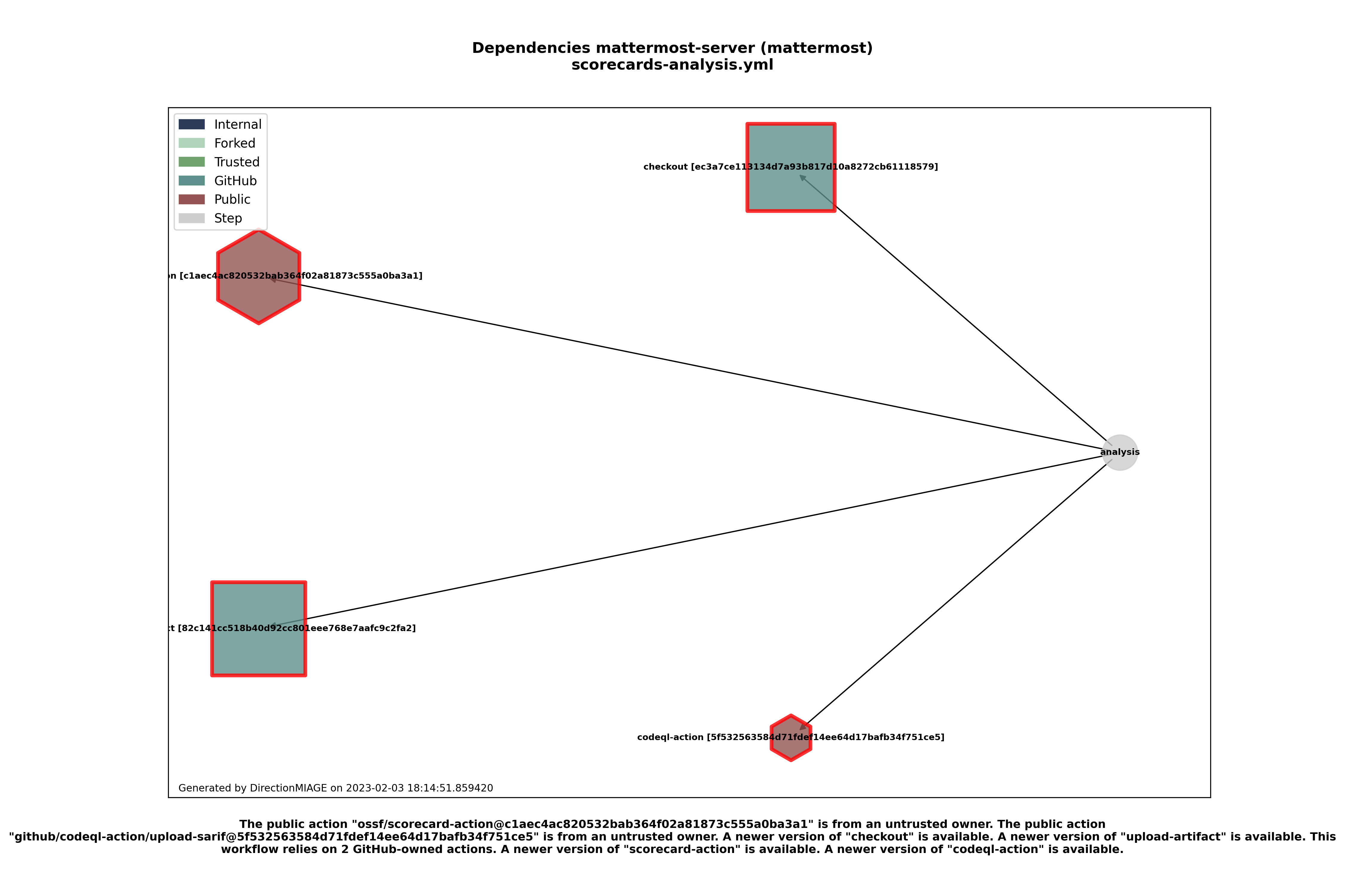 Dependencies scorecards-analysis.yml