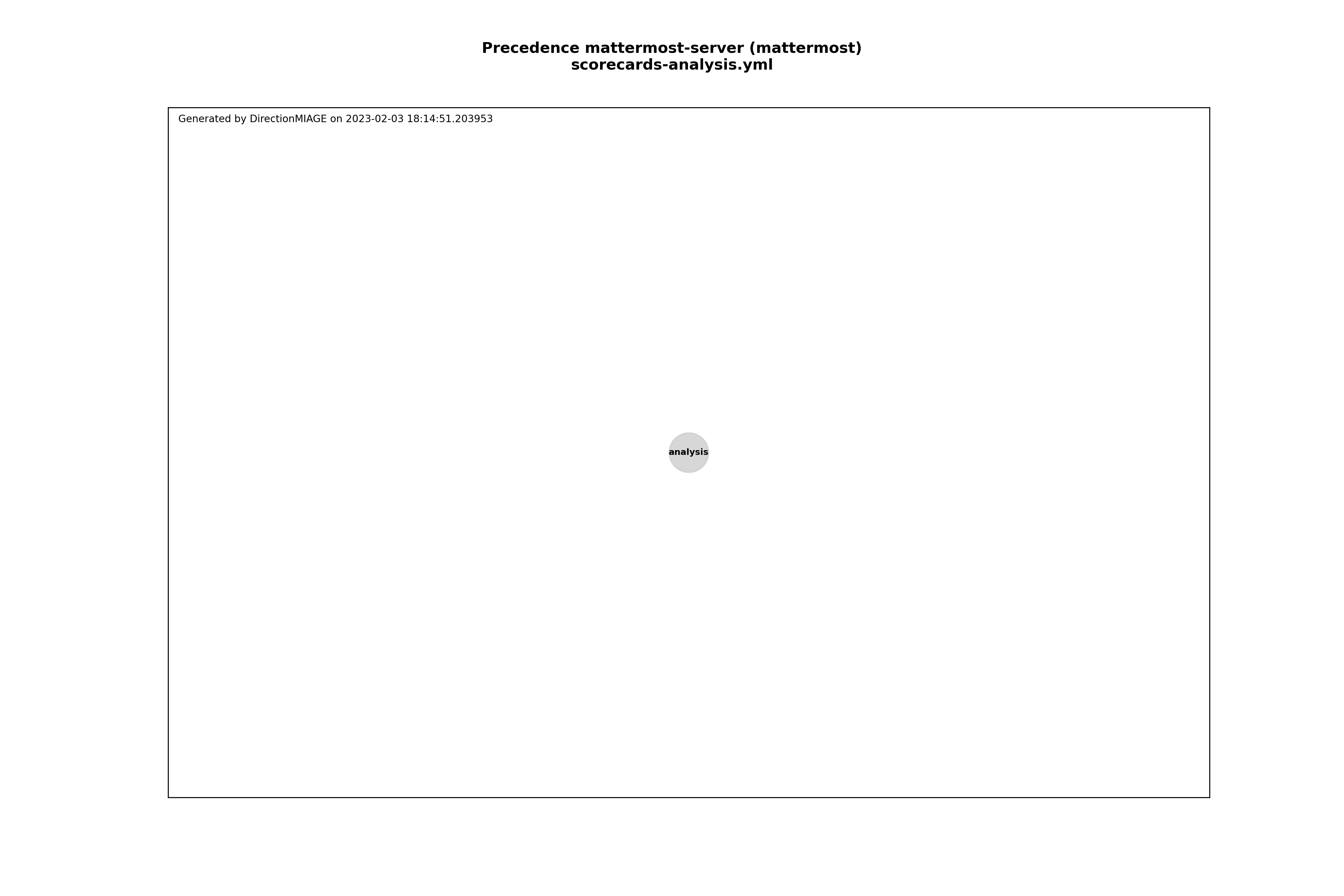 Precedence scorecards-analysis.yml