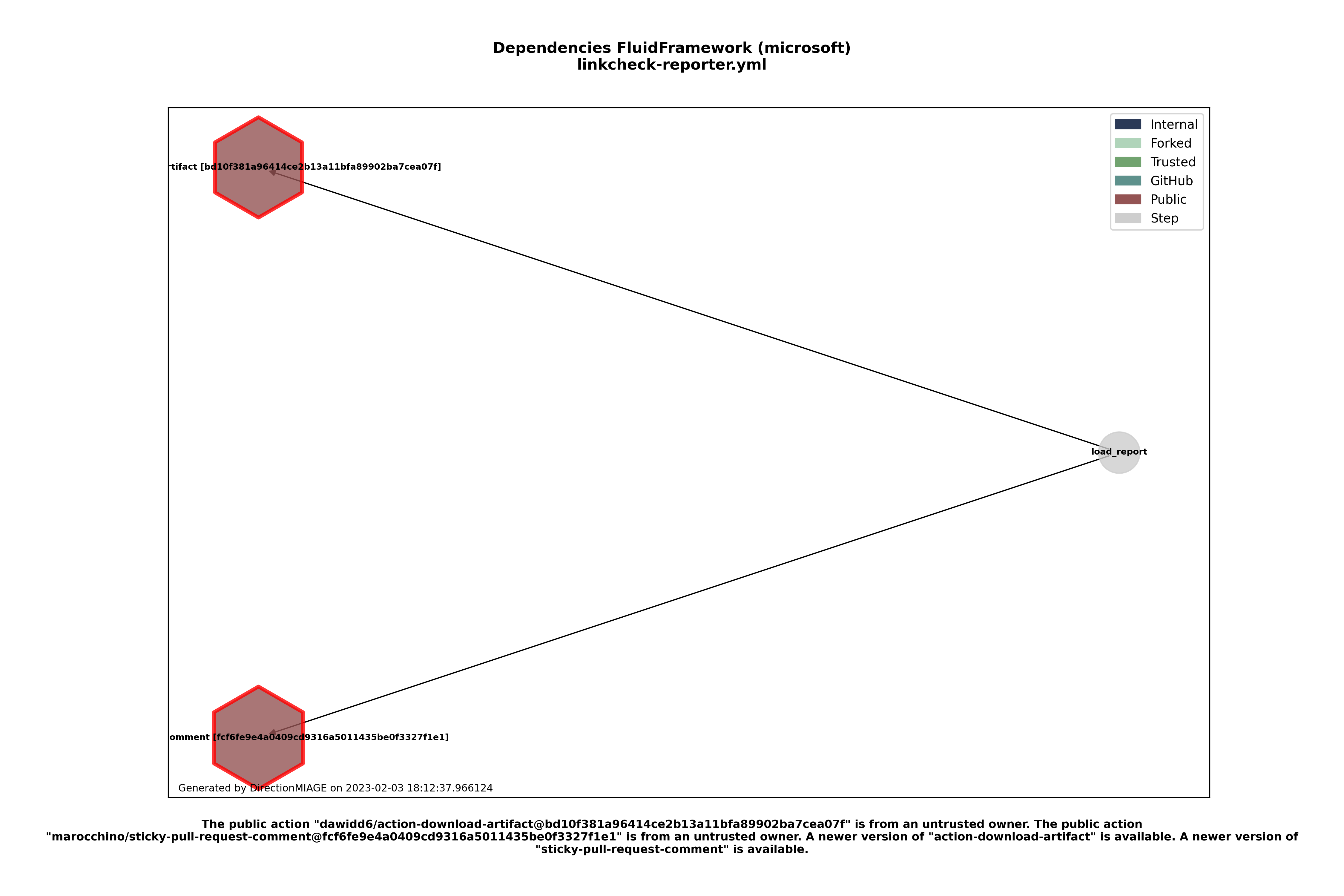 Dependencies linkcheck-reporter.yml