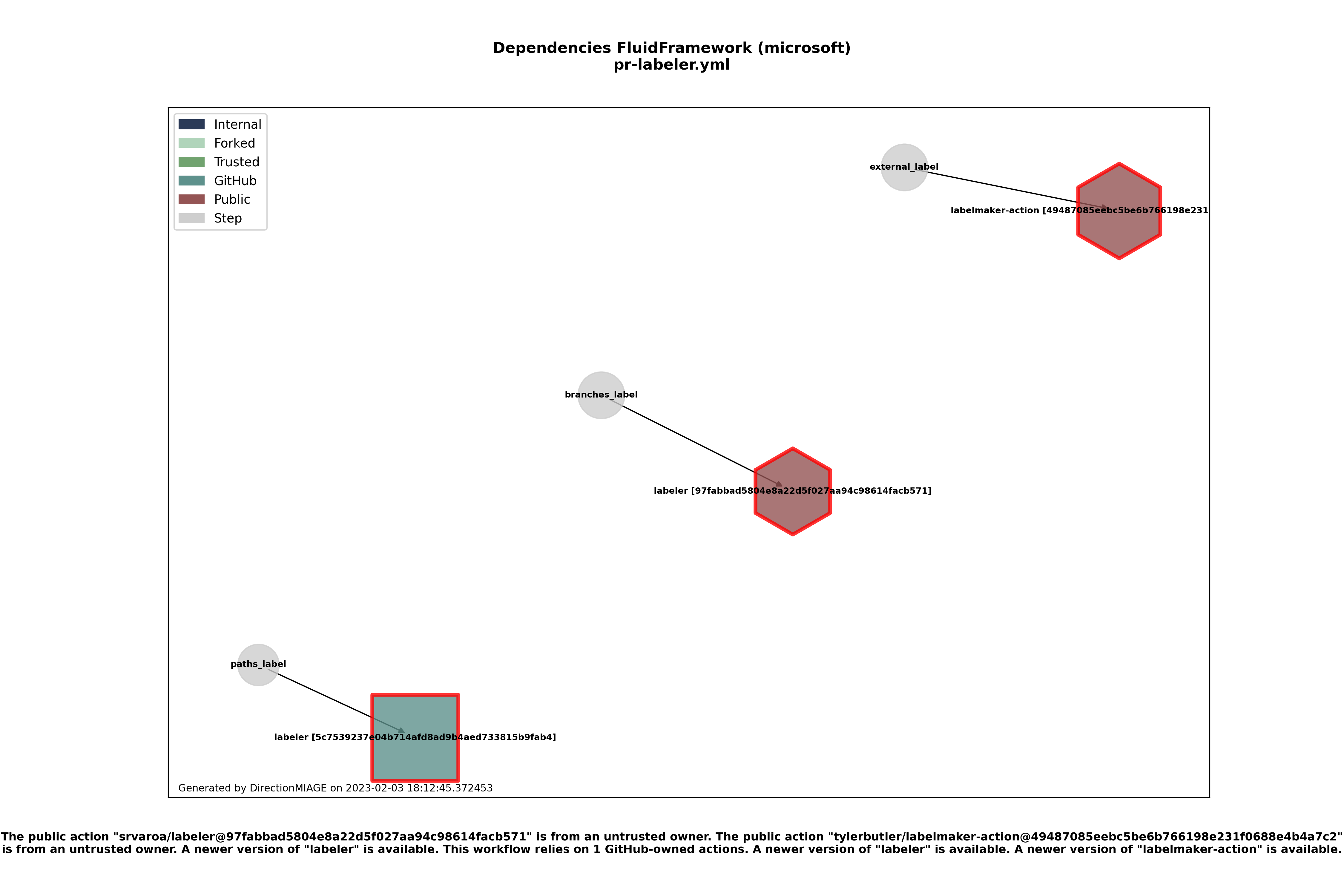 Dependencies pr-labeler.yml